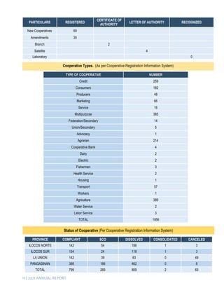 Sco Register ANNUAL-REPORT-2021-FINAL CDA Regional Office 1.pdf