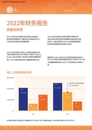注：
报告中的数字已四舍五入至最接近的千位。
我们 2022 年盈余的很大一部分将用于资助 2023 年的工作。
2022 年，
我们的团队还创建了重要的法律和行政
流程，
将我们的财务和会员管理服务转移到内部，
利用
我们前一年通过制定新计划、
扩大会员规模和继续筹
款活动获得的慷慨资金取得巨大成功。
2021 年，
我们从有兴趣支持社区资助计划的创始
成员和组织那里获得了大量资金，
我们直接开始工作，
与全世界分享基金会的早期里程碑。
感谢我们在 2021 年和 2022 年的所有成员和支持者。
你
们对 Rust 基金会的贡献帮助我们确立了自己作为 Rust 语
言的重要管理者的地位，
并扩大了我们的影响力以服务下一
章。
2022 年，
我们获得了全职员工，
这使我们能够执行定
义我们使命的大部分工作。
在丽贝卡·
朗布尔 (Rebecca
Rumbul) 博士的指导下，
我们得以开展多项重要举措，
她于 2021 年第四季度出任执行董事兼首席执行官。
2022年财务报告
2022 年年度报告 10
剩余
2022年
193.2 万美元
$0
2021年
花费
207.5 万美元
62.6 万美元
收入
花费
2,000,000 美元
88.7 万美元
281.9 万美元
1,000,000 美元
剩余
收入
另外还有 270,500 美元的赠款正
在为 2023 年初发放。
144.8 万美元
3,000,000 美元
收入、
支出和盈余比较
摘要和背景
基础
锈
Machine Translated by Google
 