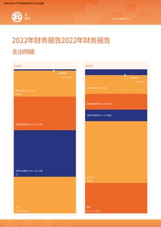 2022年
2021年
2022年财务报告2022年财务报告
2022 年年度报告 11
项目基础设施支持 11% ($205k)
法律/专业费用 32.3%（20.2 万美
元）
一般管理员
营销与活动 13%（$252k）
工资 43%
($832k)
项目基础设施支持 23.4% ($146k)
21%（40.7 万美元）
4% ($85k)
赠款
营销与活动 18.1%（11.3
万美元）
工资
25.4% ($159k)
一般管理员
法律/专业费用 8%（15 万美元）
0.8% ($5k)
支出明细
锈
基础
Machine Translated by Google
 