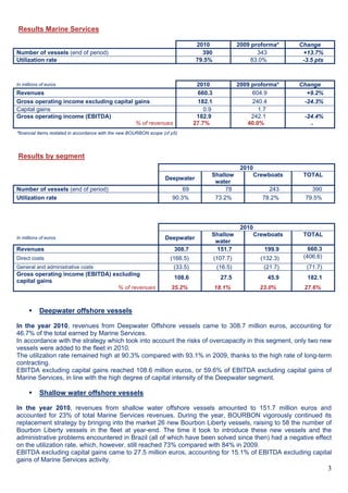 3
Results Marine Services
2010 2009 proforma* Change
Number of vessels (end of period) 390 343 +13.7%
Utilization rate 79....