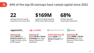 44% of the top-50 startups have raised capital since 2022
22
startups from the top-50
raised from VCs since 2022
$169M
tot...