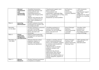 Parents’
Involvement
and
Community
Partnership
-Establish harmonious
relationship between and
among parents and
community partners to
achieve the end-goal of the
school
-Monitor and supervise the
parents as they served as
their child’s facilitator of
learning
-Psychosocial support were
given to parents
-Communicate with
stakeholders especially Brgy.
LGU in a monthly basis as they
are in-charge for the
disinfection of school facilities
All Teachers
Parents
Community
Partners/Stakehol
ders
-100% of parents
were given
psychosocial support
-Brgy. LGU
disinfected the school
facilities in a monthly
basis
Week 2 Learning
Environment
Provide conducive learning
environment for leaners and
knowledge provider
December
11-15, 2023
Provide assistance to learners
and their knowledge
providers via text message,
phone call and/or fb
messenger.
-Providing assistance to
leaners and knowledge
providers via text message,
phone call and/or fb
messenger
School Principal
Teachers
Parent/Knowledg
e provider
Learners
-Provided 100%
assistance to
learners and
knowledge providers
using technology
Week 3 School
Leadership
Management
and Operations
Perform school leadership
management and operation
functions.
December 18
- 22, 2023
Allocate funds for school
programs, projects or
activities with proper
reporting and liquidation.
-Conduct a meeting with the
school community planning
team on the programs, projects
or activities to be funded for
fiscal year 2024.
-Allocate funds to schools’
programs, projects and
activities.
-Implement the Annual
Improvement Plan and the
Annual Procurement Plan
-Monitor the implementation of
schools’ programs, projects or
activities
School Principal,
Teachers and
School Community
Planning Team
100% reporting and
utilization of
allocated funds
Week 4 Human
Resource
Provide Technical assistance
to teachers on matters
 
