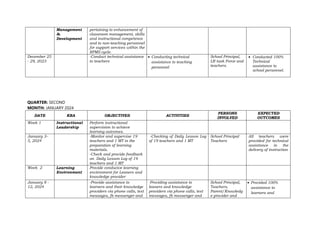 Management
&
Development
pertaining to enhancement of
classroom management, skills
and instructional competence
and to non-teaching personnel
for support services within the
RPMS cycle.
December 25
- 29, 2023
-Conduct technical assistance
to teachers
 Conducting technical
assistance to teaching
personnel
School Principal,
LR task Force and
teachers.
 Conducted 100%
Technical
assistance to
school personnel.
QUARTER: SECOND
MONTH: JANUARY 2024
DATE KRA OBJECTIVES ACTIVITIES
PERSONS
INVOLVED
EXPECTED
OUTCOMES
Week 1 Instructional
Leadership
Perform instructional
supervision to achieve
learning outcomes.
January 3–
5, 2024
-Monitor and supervise 19
teachers and 1 MT in the
preparation of learning
materials.
-Check and provide feedback
on Daily Lesson Log of 19
teachers and 1 MT
-Checking of Daily Lesson Log
of 19 teachers and 1 MT
School Principal
Teachers
All teachers were
provided for technical
assistance in the
delivery of instruction
Week 2 Learning
Environment
Provide conducive learning
environment for Leaners and
knowledge provider
January 8 -
12, 2024
-Provide assistance to
learners and their knowledge
providers via phone calls, text
messages, fb messenger and
-Providing assistance to
leaners and knowledge
providers via phone calls, text
messages, fb messenger and
School Principal,
Teachers,
Parent/Knowledg
e provider and
 Provided 100%
assistance to
learners and
 