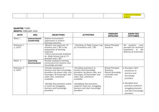 validated/finalized
outputs
QUARTER: THIRD
MONTH: FEBRUARY 2024
DATE KRA OBJECTIVES ACTIVITIES
PERSONS
INVOLVED
EXPECTED
OUTCOMES
Week 1 Instructional
Leadership
Perform instructional
supervision to achieve
learning outcomes.
February 1–
2, 2024
-Monitor and supervise 19
teachers and 1 MT in the
preparation of learning
materials.
-Check and provide feedback
on Daily Lesson Log of 19
teachers and 1 MT
-Checking of Daily Lesson Log
of 19 teachers and 1 MT
School Principal
Teachers
All teachers were
provided for technical
assistance in the
delivery of instruction
Week 2 Learning
Environment
Provide conducive learning
environment for Leaners and
knowledge provider
February 5–
9, 2024
-Provide assistance to
learners and their knowledge
providers via phone calls, text
messages, fb messenger and
video chat, whichever
available.
-Identify best practices suited
to reach out struggling
learners and knowledge
providers.
-Providing assistance to
leaners and knowledge
providers via phone calls, text
messages, fb messenger and
video chat, whichever
available.
-Identifying best practices
suited to reach out struggling
learners and their knowledge
providers
School Principal,
Teachers,
Parent/Knowledg
e provider and
learners
 Provided 100%
assistance to
learners and
knowledge
providers
 Identified best
practices suited for
struggling learners
and their knowledge
providers
 