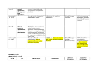 Week 3 School
Leadership
Management
and
Operations
Perform school leadership
management and operation
functions.
February 12–
16, 2024
-Strictly monitor the teacher’s
attendance in school.
-Monitoring the teachers
attendance
School Principal
Teachers
100% attendance of
teachers as reflected
in their Daily Log and
Form 48
Week 4 Human
Resource
Management
&
Development
Provide technical assistance
to teachers on matters
pertaining to enhancement of
classroom management, skills
and instructional competence
and to non-teaching personnel
for support services within the
RPMS cycle.
February 19–
23, 2024
-Provide technical
assistance on How to
prepare and create school
innovative Projects?
-INSET on How to prepare
and create school innovative
Projects?
School Principal
Teacher
Master Teachers
100% of teachers
provided with
technical assistance
on How to prepare
and create school
innovative Projects?
validated/finalized
outputs
QUARTER: THIRD
MONTH: MARCH 2024
DATE KRA OBJECTIVES ACTIVITIES
PERSONS
INVOLVED
EXPECTED
OUTCOMES
 