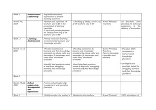 Week 1 Instructional
Leadership
Perform instructional
supervision to achieve
learning outcomes.
March 4-8,
2024
-Monitor and supervise 19
teachers and 1 MT in the
preparation of learning
materials.
-Check and provide feedback
on Daily Lesson Log of 19
teachers and 1 MT
-Checking of Daily Lesson Log
of 19 teachers and 1 MT
School Principal
Teachers
All teachers were
provided for technical
assistance in the
delivery of instruction
Week 2 Learning
Environment
Provide conducive learning
environment for Leaners and
knowledge provider
March 11-15,
2024
-Provide assistance to
learners and their knowledge
providers via phone calls, text
messages, fb messenger and
video chat, whichever
available.
-Identify best practices suited
to reach out struggling
learners and knowledge
providers.
-Providing assistance to
leaners and knowledge
providers via phone calls, text
messages, fb messenger and
video chat, whichever
available.
-Identifying best practices
suited to reach out struggling
learners and their knowledge
providers
School Principal,
Teachers,
Parent/Knowledg
e provider and
learners
 Provided 100%
assistance to
learners and
knowledge
providers
 Identified best
practices suited for
struggling learners
and their knowledge
providers
Week 3
March 18-22,
2024
School
Leadership
Management
and
Operations
Perform school leadership
management and operation
functions.
Week 4 -Strictly monitor the teacher’s -Monitoring the teachers School Principal 100% attendance of
 