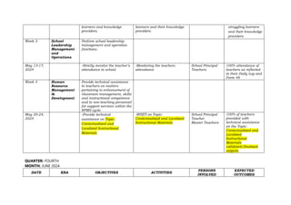 learners and knowledge
providers.
learners and their knowledge
providers
struggling learners
and their knowledge
providers
Week 3 School
Leadership
Management
and
Operations
Perform school leadership
management and operation
functions.
May 13-17,
2024
-Strictly monitor the teacher’s
attendance in school.
-Monitoring the teachers
attendance
School Principal
Teachers
100% attendance of
teachers as reflected
in their Daily Log and
Form 48
Week 4 Human
Resource
Management
&
Development
Provide technical assistance
to teachers on matters
pertaining to enhancement of
classroom management, skills
and instructional competence
and to non-teaching personnel
for support services within the
RPMS cycle.
May 20-24,
2024
-Provide technical
assistance on Topic:
Contextualized and
Localized Instructional
Materials
-INSET on Topic:
Contextualized and Localized
Instructional Materials
School Principal
Teacher
Master Teachers
100% of teachers
provided with
technical assistance
on the Topic:
Contextualized and
Localized
Instructional
Materials
validated/finalized
outputs
QUARTER: FOURTH
MONTH: JUNE 2024
DATE KRA OBJECTIVES ACTIVITIES
PERSONS
INVOLVED
EXPECTED
OUTCOMES
 