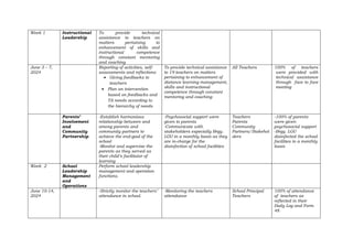 Week 1 Instructional
Leadership
To provide technical
assistance to teachers on
matters pertaining to
enhancement of skills and
instructional competence
through constant mentoring
and coaching
June 3 – 7,
2024
Reporting of activities, self-
assessments and reflections
 Giving feedbacks to
teachers
 Plan an intervention
based on feedbacks and
TA needs according to
the hierarchy of needs
To provide technical assistance
to 19 teachers on matters
pertaining to enhancement of
distance learning management,
skills and instructional
competence through constant
mentoring and coaching
All Teachers 100% of teachers
were provided with
technical assistance
through face to face
meeting
Parents’
Involvement
and
Community
Partnership
-Establish harmonious
relationship between and
among parents and
community partners to
achieve the end-goal of the
school
-Monitor and supervise the
parents as they served as
their child’s facilitator of
learning
-Psychosocial support were
given to parents
-Communicate with
stakeholders especially Brgy.
LGU in a monthly basis as they
are in-charge for the
disinfection of school facilities
Teachers
Parents
Community
Partners/Stakehol
ders
-100% of parents
were given
psychosocial support
-Brgy. LGU
disinfected the school
facilities in a monthly
basis
Week 2 School
Leadership
Management
and
Operations
Perform school leadership
management and operation
functions.
June 10-14,
2024
-Strictly monitor the teachers’
attendance in school.
-Monitoring the teachers
attendance
School Principal
Teachers
100% of attendance
of teachers as
reflected in their
Daily Log and Form
48
 