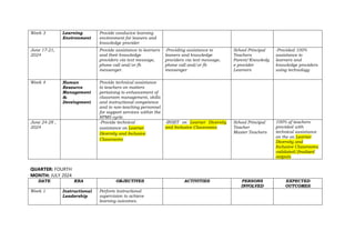 Week 3 Learning
Environment
Provide conducive learning
environment for leaners and
knowledge provider
June 17-21,
2024
Provide assistance to learners
and their knowledge
providers via text message,
phone call and/or fb
messenger.
-Providing assistance to
leaners and knowledge
providers via text message,
phone call and/or fb
messenger
School Principal
Teachers
Parent/Knowledg
e provider
Learners
-Provided 100%
assistance to
learners and
knowledge providers
using technology
Week 4 Human
Resource
Management
&
Development
Provide technical assistance
to teachers on matters
pertaining to enhancement of
classroom management, skills
and instructional competence
and to non-teaching personnel
for support services within the
RPMS cycle.
June 24-28 ,
2024
-Provide technical
assistance on Learner
Diversity and Inclusive
Classrooms
-INSET on Learner Diversity
and Inclusive Classrooms
School Principal
Teacher
Master Teachers
100% of teachers
provided with
technical assistance
on the on Learner
Diversity and
Inclusive Classrooms
validated/finalized
outputs
QUARTER: FOURTH
MONTH: JULY 2024
DATE KRA OBJECTIVES ACTIVITIES PERSONS
INVOLVED
EXPECTED
OUTCOMES
Week 1 Instructional
Leadership
Perform instructional
supervision to achieve
learning outcomes.
 