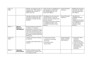 July 1-5,
2024
-Monitor and supervise the 19
teachers and 1 MT weekly in
modifying the activities in
SLM’s and LAS.
-SLAC Session in modifying the
learning task in SLM’s and
LAS. Modification must be
based from MELCs.
School Principal,
Teachers
Modified the learning
task from the SLM’s
and LAS based from
their MELCs
-Identify Activities from SLM’s
and LAS as optional for the
struggling, average and fast
learners.
-Identifying the slow learners
and fast learners with the
lessons based on grades from
previous quarter.
Providing intervention activities
to struggling learners and
enrichment activities to fast
learners.
School Principal
Teachers
-Identified the
struggling and fast
learners
-Applied interventions
to struggling learners
and enrichment
activities to fast
learners.
Week 2 Human
Resource
Development
Provide Technical assistance
to teachers on matters
pertaining to enhancement of
classroom management, skills
and instructional competence
and to non-teaching personnel
for support services within the
RPMS cycle.
July 8-12,
2024
-Conduct technical assistance
to teachers
-Conduct class observation on
teachers
 Conducting technical
assistance to teaching
personnel
 Conducting class
observations
School Principal,
Master teacher
and teachers.
 Conducted 100%
Technical
assistance to
school personnel.
 100% of scheduled
teachers for class
observations were
evaluated and
monitored
Week 3 Learning
Environment
Provide conducive learning
environment for Leaners and
knowledge provider
 