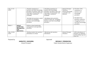 July 15-19,
2024
-Provide assistance to
learners and their knowledge
providers via phone calls, text
messages, fb messenger and
video chat, whichever
available.
-Identify best practices suited
to reach out struggling
learners and knowledge
providers.
-Providing assistance to
leaners and knowledge
providers via phone calls, text
messages, fb messenger and
video chat, whichever
available.
-Identifying best practices
suited to reach out struggling
learners and their knowledge
providers
School Principal,
Teachers,
Parent/Knowledg
e provider and
learners
 Provided 100%
assistance to
learners and
knowledge
providers
 Identified best
practices suited for
struggling learners
and their knowledge
providers
Week 4 School
Leadership
Management
and
Operations
Perform school leadership
management and operation
functions.
July 22-26,
2024
-Strictly monitor the teachers’
attendance in school.
-Monitoring the teachers
attendance
School Principal
Teachers
100% attendance of
teachers as reflected
in their Daily Log and
Form 48
Prepared by: Approved:
ANGELITO C. GUEVARRA MICHAEL P. FRONDA,PhD.
School Principal II Public Schools District Supervisor
 