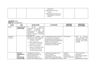 integrated
performance task and
outputs
 Reading Intervention and
Remediation in the New
Normal
QUARTER: FIRST
MONTH: OCTOBER 2023
DATE KRA OBJECTIVES ACTIVITIES
PERSONS
INVOLVED
EXPECTED
OUTCOMES
Week 1 Instructional
Leadership
To provide technical
assistance to teachers on
matters pertaining to
enhancement of skills and
instructional competence
through constant mentoring
and coaching
October 2 –
6, 2023
Reporting of activities, self-
assessments and reflections
 Prepare a Technical
Assistance Form
 Post conference/giving
feedbacks to teachers
 Plan an intervention
based on feedbacks and
TA needs according to
the hierarchy of needs
To provide technical assistance
to 19 teachers on matters
pertaining to enhancement of
distance learning management,
skills and instructional
competence through constant
mentoring and coaching
All Teachers 100% of teachers
were provided with
technical assistance
through face to face
meeting
Parents’
Involvement
and
Community
Partnership
-Establish harmonious
relationship between and
among parents and
community partners to
achieve the end-goal of the
-Psychosocial support were
given to parents
-Communicate with
stakeholders especially Brgy.
LGU in a monthly basis as they
Teachers
Parents
Community
Partners/Stakehol
ders
-100% of parents
were given
psychosocial support
-Brgy. LGU
disinfected the school
 