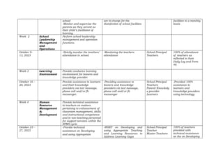 school
-Monitor and supervise the
parents as they served as
their child’s facilitator of
learning
are in-charge for the
disinfection of school facilities
facilities in a monthly
basis
Week 2 School
Leadership
Management
and
Operations
Perform school leadership
management and operation
functions.
October 9–
13, 2023
-Strictly monitor the teachers’
attendance in school.
-Monitoring the teachers
attendance
School Principal
Teachers
100% of attendance
of teachers as
reflected in their
Daily Log and Form
48
Week 3 Learning
Environment
Provide conducive learning
environment for leaners and
knowledge provider
October 16 –
20, 2023
Provide assistance to learners
and their knowledge
providers via text message,
phone call and/or fb
messenger.
-Providing assistance to
leaners and knowledge
providers via text message,
phone call and/or fb
messenger
School Principal
Teachers
Parent/Knowledg
e provider
Learners
-Provided 100%
assistance to
learners and
knowledge providers
using technology
Week 4 Human
Resource
Management
&
Development
Provide technical assistance
to teachers on matters
pertaining to enhancement of
classroom management, skills
and instructional competence
and to non-teaching personnel
for support services within the
RPMS cycle.
October 23 –
27, 2023
-Provide technical
assistance on Developing
and using Appropriate
-INSET on Developing and
using Appropriate Teaching
and Learning Resources to
Address Learning Gaps
School Principal
Teacher
Master Teachers
100% of teachers
provided with
technical assistance
on the on Developing
 