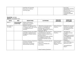 Teaching and Learning
Resources to Address
Learning Gaps
and using
Appropriate Teaching
and Learning
Resources to Address
Learning Gaps
validated/finalized
outputs
QUARTER: SECOND
MONTH: NOVEMBER 2023
DATE KRA OBJECTIVES ACTIVITIES
PERSONS
INVOLVED
EXPECTED
OUTCOMES
Week 1 Instructional
Leadership
Perform instructional
supervision to achieve
learning outcomes.
November 6-
10, 2023
-Monitor and supervise the
19 teachers and 1 MT weekly
in modifying learners’
activities
- Monitoring and supervising
teachers in modifying the
learning task in Learners
Activities. Modification must be
based from MELCs.
School Principal,
Teachers
Modified the learning
task from the SLM’s
and LAS based from
their MELCs
-Identify Activities from SLM’s
and LAS as optional for the
struggling, average and fast
learners.
-Identifying the slow learners
and fast learners with the
lessons based on grades from
previous quarter.
Providing intervention activities
to struggling learners and
enrichment activities to fast
learners.
School Principal
Teachers
-Identified the
struggling and fast
learners
-Applied interventions
to struggling learners
and enrichment
activities to fast
learners.
Enhance teaching competence
of teachers through
observation of in-person
demonstration teaching
-Submission of lesson plan for
observation.
-Setting of schedules for
observation.
-Actual conduct of teachers’
School Principal
Head Teacher
Master Teachers
Teachers
-COT Rating
Sheet/Inter-Observer
Agreement Form
-Accomplishment
Report
 