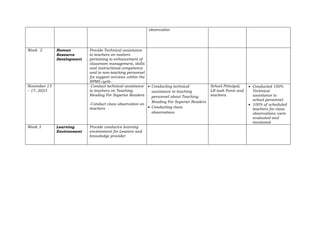 observation
Week 2 Human
Resource
Development
Provide Technical assistance
to teachers on matters
pertaining to enhancement of
classroom management, skills
and instructional competence
and to non-teaching personnel
for support services within the
RPMS cycle.
November 13
– 17, 2023
-Conduct technical assistance
to teachers on Teaching
Reading For Superior Readers
-Conduct class observation on
teachers
 Conducting technical
assistance to teaching
personnel about Teaching
Reading For Superior Readers
 Conducting class
observations
School Principal,
LR task Force and
teachers.
 Conducted 100%
Technical
assistance to
school personnel.
 100% of scheduled
teachers for class
observations were
evaluated and
monitored
Week 3 Learning
Environment
Provide conducive learning
environment for Leaners and
knowledge provider
 