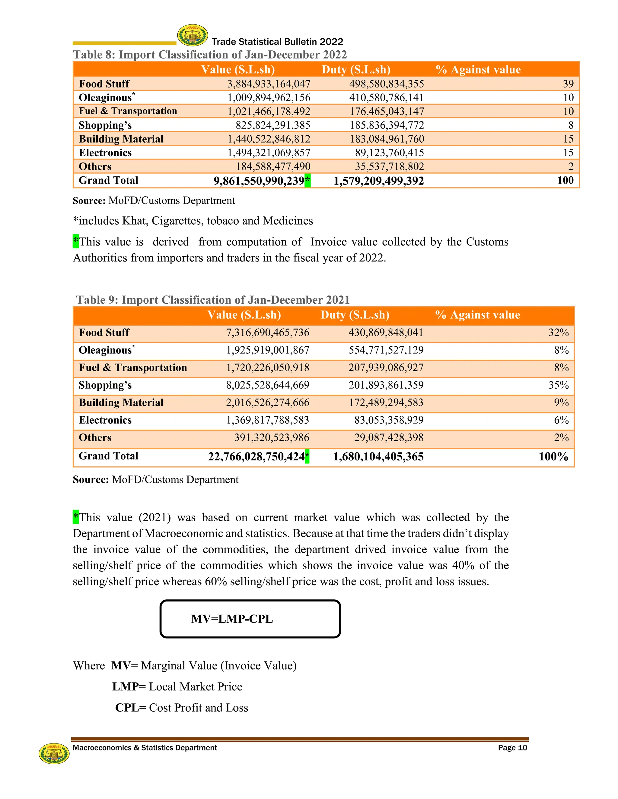 Trade Statistical Bulletin 2022
Macroeconomics & Statistics Department Page 10
Table 8: Import Classification of Jan-December 2022
Value (S.L.sh) Duty (S.L.sh) % Against value
Food Stuff 3,884,933,164,047 498,580,834,355 39
Oleaginous*
1,009,894,962,156 410,580,786,141 10
Fuel & Transportation 1,021,466,178,492 176,465,043,147 10
Shopping’s 825,824,291,385 185,836,394,772 8
Building Material 1,440,522,846,812 183,084,961,760 15
Electronics 1,494,321,069,857 89,123,760,415 15
Others 184,588,477,490 35,537,718,802 2
Grand Total 9,861,550,990,239* 1,579,209,499,392 100
Source: MoFD/Customs Department
*includes Khat, Cigarettes, tobaco and Medicines
*This value is derived from computation of Invoice value collected by the Customs
Authorities from importers and traders in the fiscal year of 2022.
Table 9: Import Classification of Jan-December 2021
Value (S.L.sh) Duty (S.L.sh) % Against value
Food Stuff 7,316,690,465,736 430,869,848,041 32%
Oleaginous*
1,925,919,001,867 554,771,527,129 8%
Fuel & Transportation 1,720,226,050,918 207,939,086,927 8%
Shopping’s 8,025,528,644,669 201,893,861,359 35%
Building Material 2,016,526,274,666 172,489,294,583 9%
Electronics 1,369,817,788,583 83,053,358,929 6%
Others 391,320,523,986 29,087,428,398 2%
Grand Total 22,766,028,750,424* 1,680,104,405,365 100%
Source: MoFD/Customs Department
*This value (2021) was based on current market value which was collected by the
Department of Macroeconomic and statistics. Because at that time the traders didn’t display
the invoice value of the commodities, the department drived invoice value from the
selling/shelf price of the commodities which shows the invoice value was 40% of the
selling/shelf price whereas 60% selling/shelf price was the cost, profit and loss issues.
Where MV= Marginal Value (Invoice Value)
LMP= Local Market Price
CPL= Cost Profit and Loss
MV=LMP-CPL
 