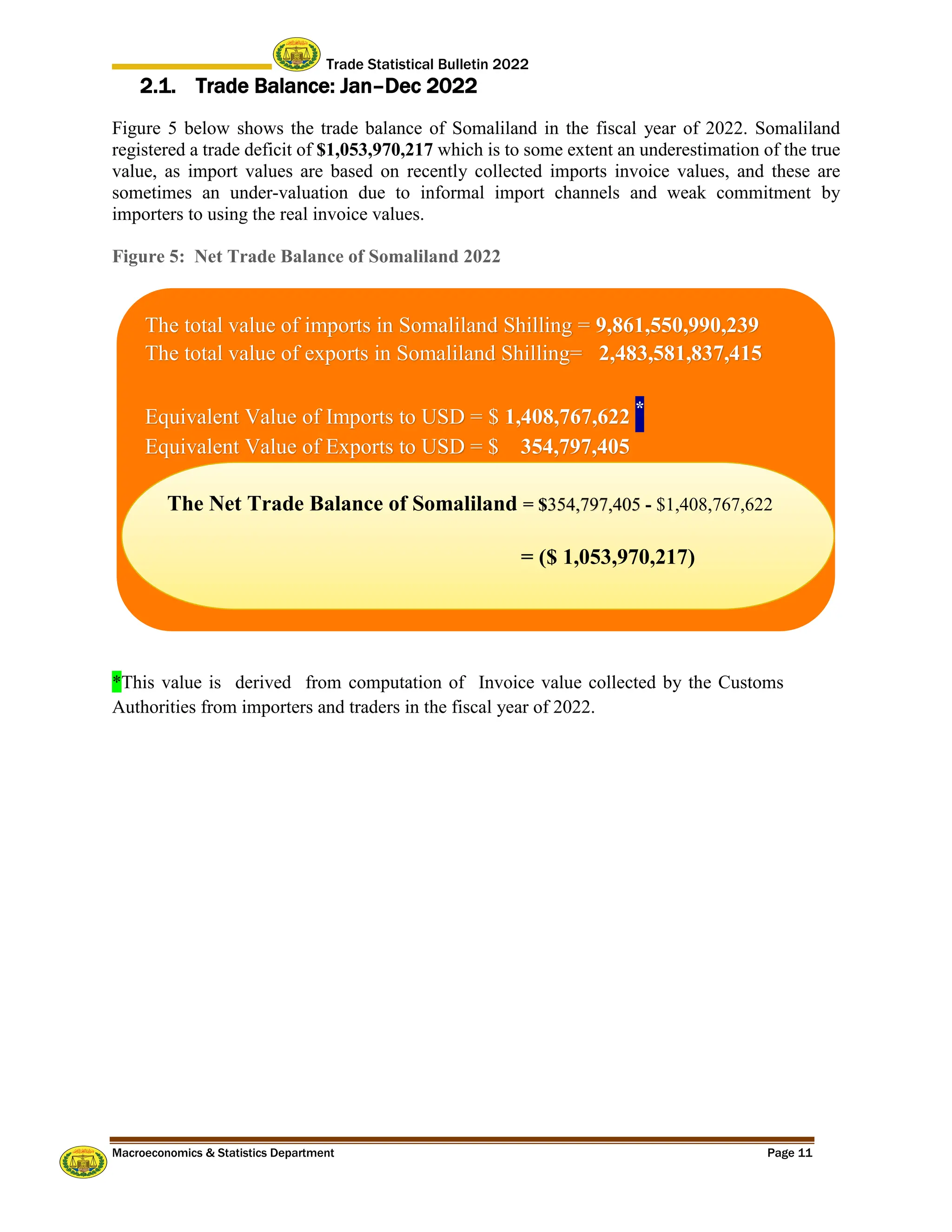 Trade Statistical Bulletin 2022
Macroeconomics & Statistics Department Page 11
2.1. Trade Balance: Jan–Dec 2022
Figure 5 below shows the trade balance of Somaliland in the fiscal year of 2022. Somaliland
registered a trade deficit of $1,053,970,217 which is to some extent an underestimation of the true
value, as import values are based on recently collected imports invoice values, and these are
sometimes an under-valuation due to informal import channels and weak commitment by
importers to using the real invoice values.
Figure 5: Net Trade Balance of Somaliland 2022
*This value is derived from computation of Invoice value collected by the Customs
Authorities from importers and traders in the fiscal year of 2022.
The total value of imports in Somaliland Shilling = 9,861,550,990,239
The total value of exports in Somaliland Shilling= 2,483,581,837,415
Equivalent Value of Imports to USD = $ 1,408,767,622 *
Equivalent Value of Exports to USD = $ 354,797,405
The Net Trade Balance of Somaliland = $354,797,405 - $1,408,767,622
= ($ 1,053,970,217)
 