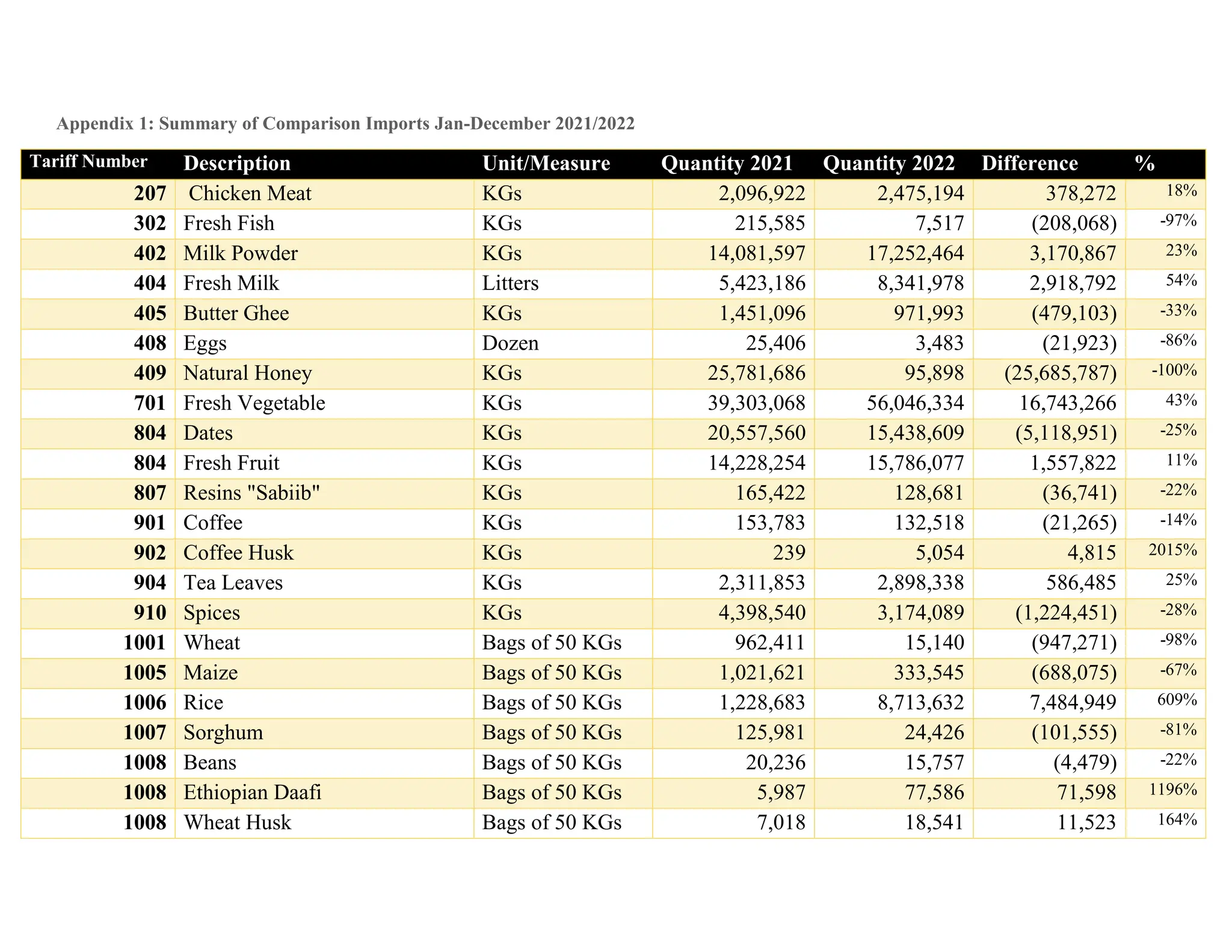 Appendix 1: Summary of Comparison Imports Jan-December 2021/2022
Tariff Number Description Unit/Measure Quantity 2021 Quantity 2022 Difference %
207 Chicken Meat KGs 2,096,922 2,475,194 378,272 18%
302 Fresh Fish KGs 215,585 7,517 (208,068) -97%
402 Milk Powder KGs 14,081,597 17,252,464 3,170,867 23%
404 Fresh Milk Litters 5,423,186 8,341,978 2,918,792 54%
405 Butter Ghee KGs 1,451,096 971,993 (479,103) -33%
408 Eggs Dozen 25,406 3,483 (21,923) -86%
409 Natural Honey KGs 25,781,686 95,898 (25,685,787) -100%
701 Fresh Vegetable KGs 39,303,068 56,046,334 16,743,266 43%
804 Dates KGs 20,557,560 15,438,609 (5,118,951) -25%
804 Fresh Fruit KGs 14,228,254 15,786,077 1,557,822 11%
807 Resins "Sabiib" KGs 165,422 128,681 (36,741) -22%
901 Coffee KGs 153,783 132,518 (21,265) -14%
902 Coffee Husk KGs 239 5,054 4,815 2015%
904 Tea Leaves KGs 2,311,853 2,898,338 586,485 25%
910 Spices KGs 4,398,540 3,174,089 (1,224,451) -28%
1001 Wheat Bags of 50 KGs 962,411 15,140 (947,271) -98%
1005 Maize Bags of 50 KGs 1,021,621 333,545 (688,075) -67%
1006 Rice Bags of 50 KGs 1,228,683 8,713,632 7,484,949 609%
1007 Sorghum Bags of 50 KGs 125,981 24,426 (101,555) -81%
1008 Beans Bags of 50 KGs 20,236 15,757 (4,479) -22%
1008 Ethiopian Daafi Bags of 50 KGs 5,987 77,586 71,598 1196%
1008 Wheat Husk Bags of 50 KGs 7,018 18,541 11,523 164%
 
