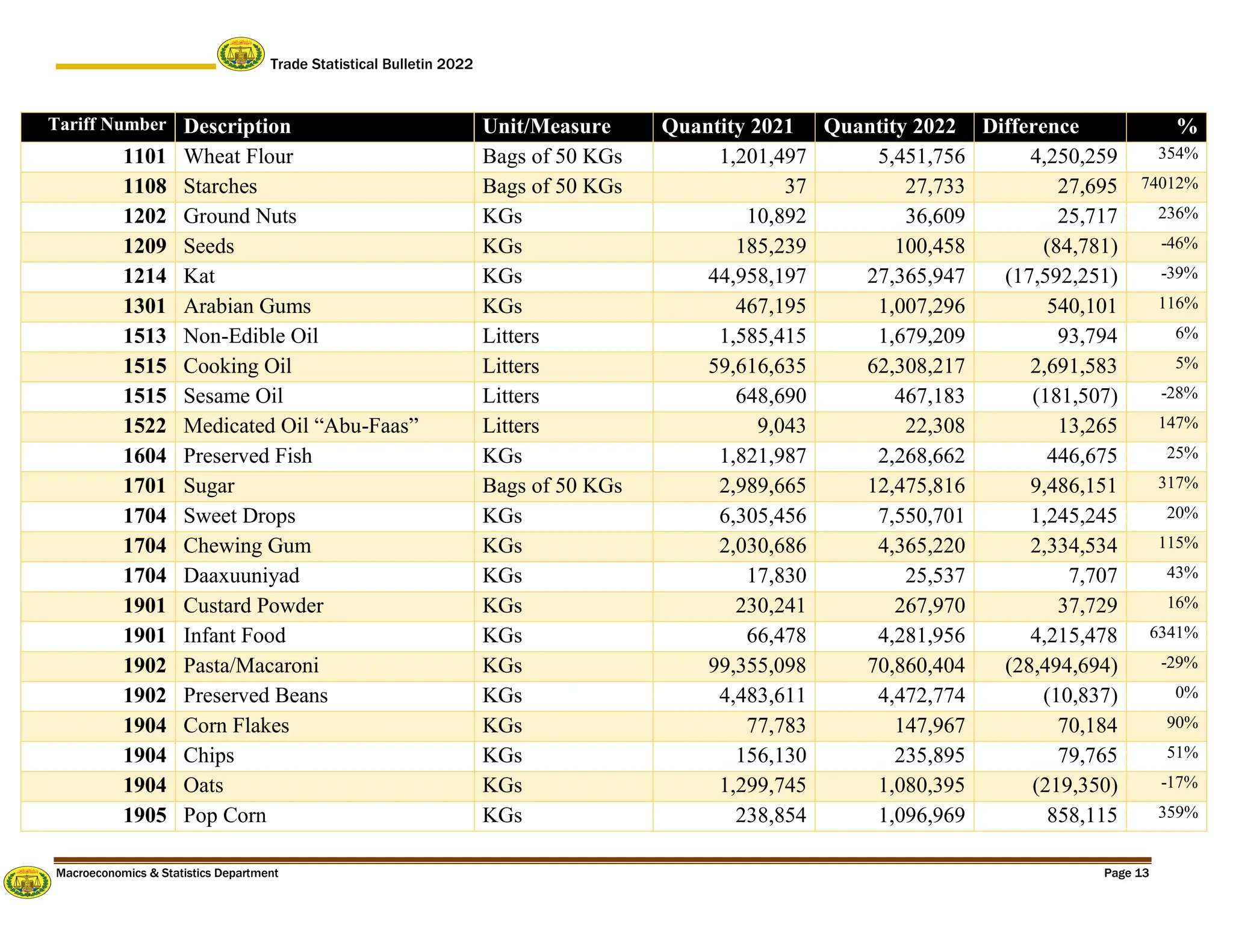 Trade Statistical Bulletin 2022
Macroeconomics & Statistics Department Page 13
Tariff Number Description Unit/Measure Quantity 2021 Quantity 2022 Difference %
1101 Wheat Flour Bags of 50 KGs 1,201,497 5,451,756 4,250,259 354%
1108 Starches Bags of 50 KGs 37 27,733 27,695 74012%
1202 Ground Nuts KGs 10,892 36,609 25,717 236%
1209 Seeds KGs 185,239 100,458 (84,781) -46%
1214 Kat KGs 44,958,197 27,365,947 (17,592,251) -39%
1301 Arabian Gums KGs 467,195 1,007,296 540,101 116%
1513 Non-Edible Oil Litters 1,585,415 1,679,209 93,794 6%
1515 Cooking Oil Litters 59,616,635 62,308,217 2,691,583 5%
1515 Sesame Oil Litters 648,690 467,183 (181,507) -28%
1522 Medicated Oil “Abu-Faas” Litters 9,043 22,308 13,265 147%
1604 Preserved Fish KGs 1,821,987 2,268,662 446,675 25%
1701 Sugar Bags of 50 KGs 2,989,665 12,475,816 9,486,151 317%
1704 Sweet Drops KGs 6,305,456 7,550,701 1,245,245 20%
1704 Chewing Gum KGs 2,030,686 4,365,220 2,334,534 115%
1704 Daaxuuniyad KGs 17,830 25,537 7,707 43%
1901 Custard Powder KGs 230,241 267,970 37,729 16%
1901 Infant Food KGs 66,478 4,281,956 4,215,478 6341%
1902 Pasta/Macaroni KGs 99,355,098 70,860,404 (28,494,694) -29%
1902 Preserved Beans KGs 4,483,611 4,472,774 (10,837) 0%
1904 Corn Flakes KGs 77,783 147,967 70,184 90%
1904 Chips KGs 156,130 235,895 79,765 51%
1904 Oats KGs 1,299,745 1,080,395 (219,350) -17%
1905 Pop Corn KGs 238,854 1,096,969 858,115 359%
 
