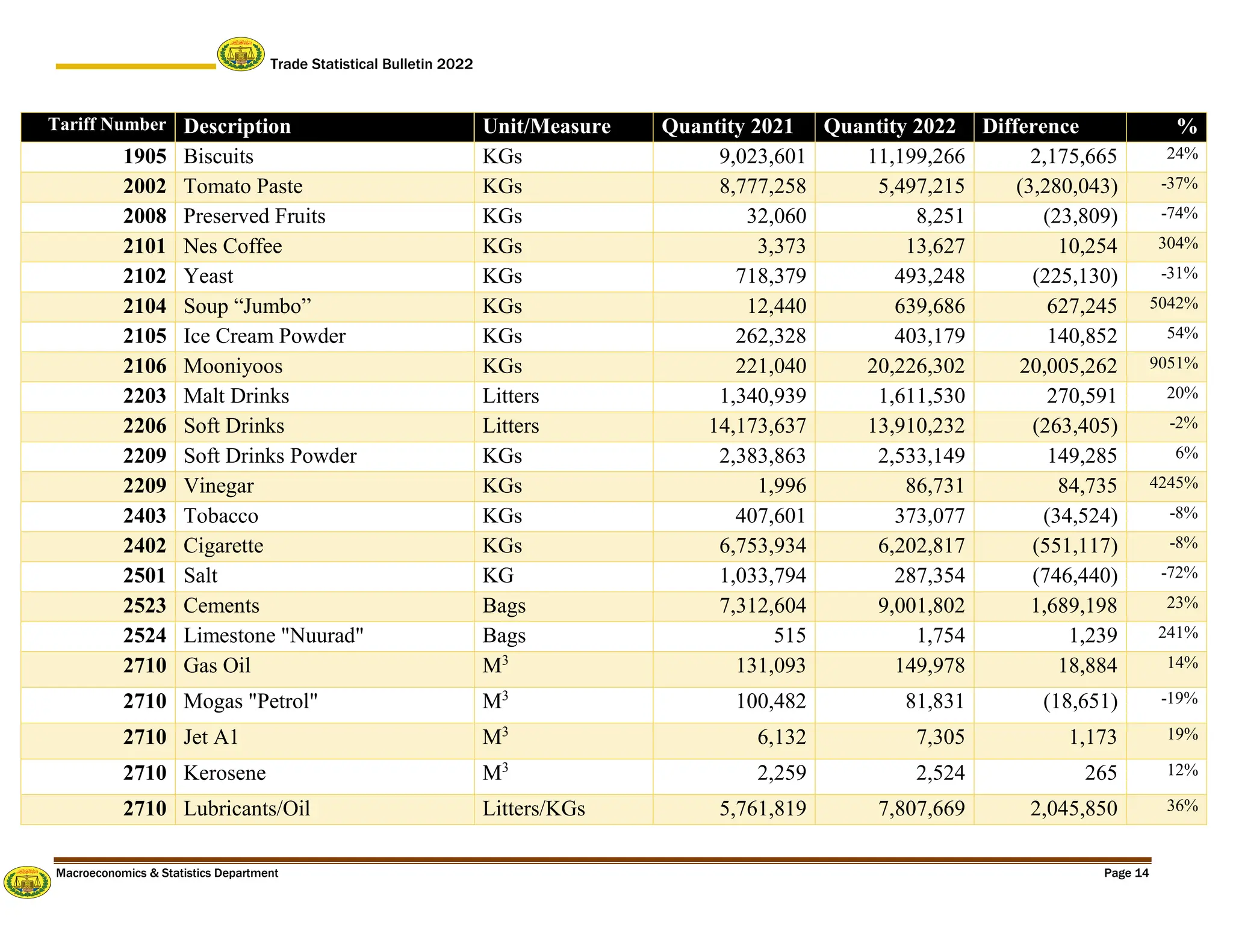 Trade Statistical Bulletin 2022
Macroeconomics & Statistics Department Page 14
Tariff Number Description Unit/Measure Quantity 2021 Quantity 2022 Difference %
1905 Biscuits KGs 9,023,601 11,199,266 2,175,665 24%
2002 Tomato Paste KGs 8,777,258 5,497,215 (3,280,043) -37%
2008 Preserved Fruits KGs 32,060 8,251 (23,809) -74%
2101 Nes Coffee KGs 3,373 13,627 10,254 304%
2102 Yeast KGs 718,379 493,248 (225,130) -31%
2104 Soup “Jumbo” KGs 12,440 639,686 627,245 5042%
2105 Ice Cream Powder KGs 262,328 403,179 140,852 54%
2106 Mooniyoos KGs 221,040 20,226,302 20,005,262 9051%
2203 Malt Drinks Litters 1,340,939 1,611,530 270,591 20%
2206 Soft Drinks Litters 14,173,637 13,910,232 (263,405) -2%
2209 Soft Drinks Powder KGs 2,383,863 2,533,149 149,285 6%
2209 Vinegar KGs 1,996 86,731 84,735 4245%
2403 Tobacco KGs 407,601 373,077 (34,524) -8%
2402 Cigarette KGs 6,753,934 6,202,817 (551,117) -8%
2501 Salt KG 1,033,794 287,354 (746,440) -72%
2523 Cements Bags 7,312,604 9,001,802 1,689,198 23%
2524 Limestone "Nuurad" Bags 515 1,754 1,239 241%
2710 Gas Oil M3
131,093 149,978 18,884 14%
2710 Mogas "Petrol" M3
100,482 81,831 (18,651) -19%
2710 Jet A1 M3
6,132 7,305 1,173 19%
2710 Kerosene M3
2,259 2,524 265 12%
2710 Lubricants/Oil Litters/KGs 5,761,819 7,807,669 2,045,850 36%
 