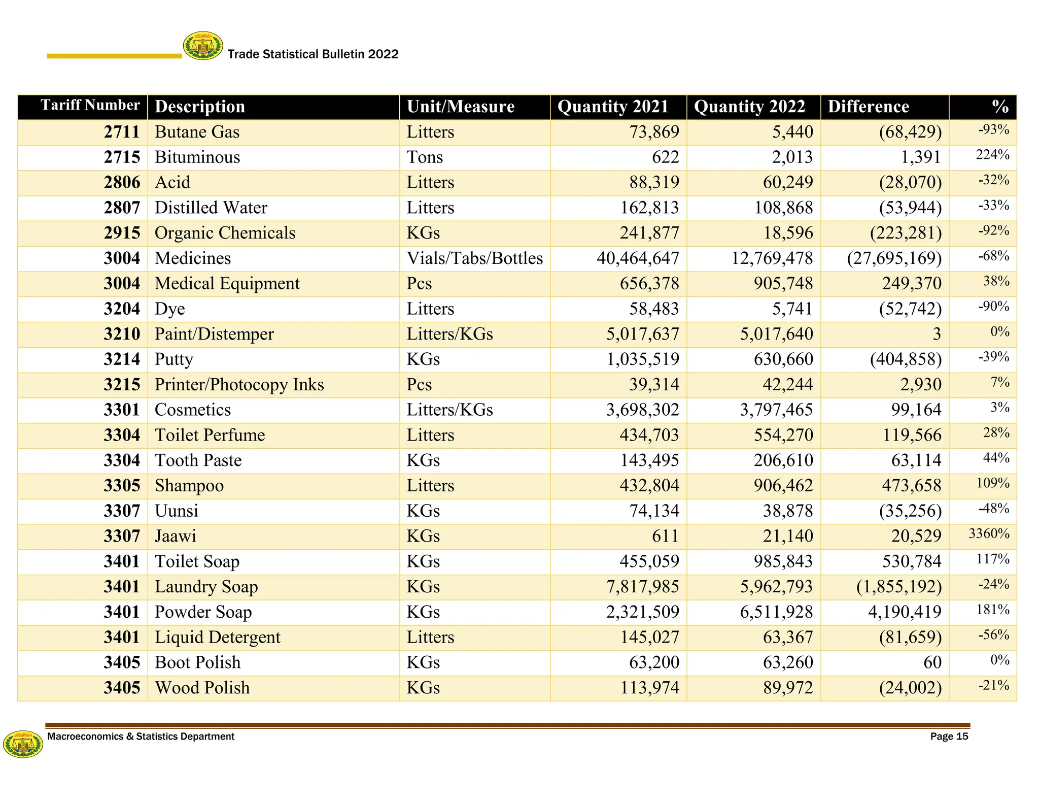 Trade Statistical Bulletin 2022
Macroeconomics & Statistics Department Page 15
Tariff Number Description Unit/Measure Quantity 2021 Quantity 2022 Difference %
2711 Butane Gas Litters 73,869 5,440 (68,429) -93%
2715 Bituminous Tons 622 2,013 1,391 224%
2806 Acid Litters 88,319 60,249 (28,070) -32%
2807 Distilled Water Litters 162,813 108,868 (53,944) -33%
2915 Organic Chemicals KGs 241,877 18,596 (223,281) -92%
3004 Medicines Vials/Tabs/Bottles 40,464,647 12,769,478 (27,695,169) -68%
3004 Medical Equipment Pcs 656,378 905,748 249,370 38%
3204 Dye Litters 58,483 5,741 (52,742) -90%
3210 Paint/Distemper Litters/KGs 5,017,637 5,017,640 3 0%
3214 Putty KGs 1,035,519 630,660 (404,858) -39%
3215 Printer/Photocopy Inks Pcs 39,314 42,244 2,930 7%
3301 Cosmetics Litters/KGs 3,698,302 3,797,465 99,164 3%
3304 Toilet Perfume Litters 434,703 554,270 119,566 28%
3304 Tooth Paste KGs 143,495 206,610 63,114 44%
3305 Shampoo Litters 432,804 906,462 473,658 109%
3307 Uunsi KGs 74,134 38,878 (35,256) -48%
3307 Jaawi KGs 611 21,140 20,529 3360%
3401 Toilet Soap KGs 455,059 985,843 530,784 117%
3401 Laundry Soap KGs 7,817,985 5,962,793 (1,855,192) -24%
3401 Powder Soap KGs 2,321,509 6,511,928 4,190,419 181%
3401 Liquid Detergent Litters 145,027 63,367 (81,659) -56%
3405 Boot Polish KGs 63,200 63,260 60 0%
3405 Wood Polish KGs 113,974 89,972 (24,002) -21%
 