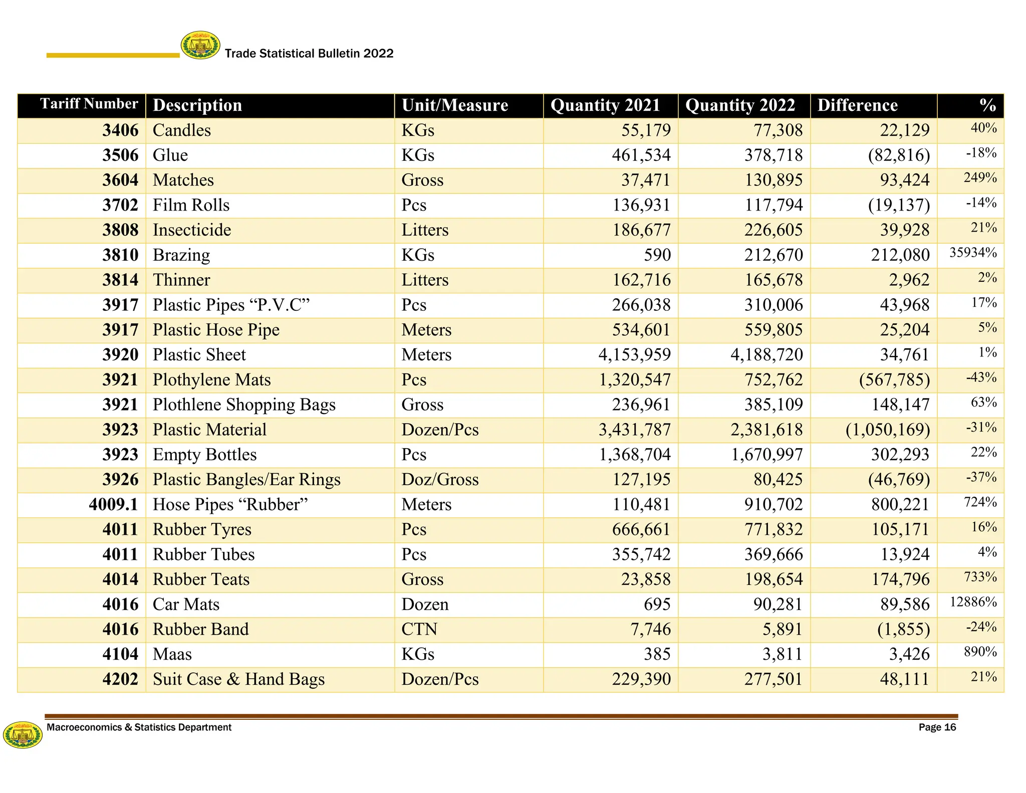 Trade Statistical Bulletin 2022
Macroeconomics & Statistics Department Page 16
Tariff Number Description Unit/Measure Quantity 2021 Quantity 2022 Difference %
3406 Candles KGs 55,179 77,308 22,129 40%
3506 Glue KGs 461,534 378,718 (82,816) -18%
3604 Matches Gross 37,471 130,895 93,424 249%
3702 Film Rolls Pcs 136,931 117,794 (19,137) -14%
3808 Insecticide Litters 186,677 226,605 39,928 21%
3810 Brazing KGs 590 212,670 212,080 35934%
3814 Thinner Litters 162,716 165,678 2,962 2%
3917 Plastic Pipes “P.V.C” Pcs 266,038 310,006 43,968 17%
3917 Plastic Hose Pipe Meters 534,601 559,805 25,204 5%
3920 Plastic Sheet Meters 4,153,959 4,188,720 34,761 1%
3921 Plothylene Mats Pcs 1,320,547 752,762 (567,785) -43%
3921 Plothlene Shopping Bags Gross 236,961 385,109 148,147 63%
3923 Plastic Material Dozen/Pcs 3,431,787 2,381,618 (1,050,169) -31%
3923 Empty Bottles Pcs 1,368,704 1,670,997 302,293 22%
3926 Plastic Bangles/Ear Rings Doz/Gross 127,195 80,425 (46,769) -37%
4009.1 Hose Pipes “Rubber” Meters 110,481 910,702 800,221 724%
4011 Rubber Tyres Pcs 666,661 771,832 105,171 16%
4011 Rubber Tubes Pcs 355,742 369,666 13,924 4%
4014 Rubber Teats Gross 23,858 198,654 174,796 733%
4016 Car Mats Dozen 695 90,281 89,586 12886%
4016 Rubber Band CTN 7,746 5,891 (1,855) -24%
4104 Maas KGs 385 3,811 3,426 890%
4202 Suit Case & Hand Bags Dozen/Pcs 229,390 277,501 48,111 21%
 