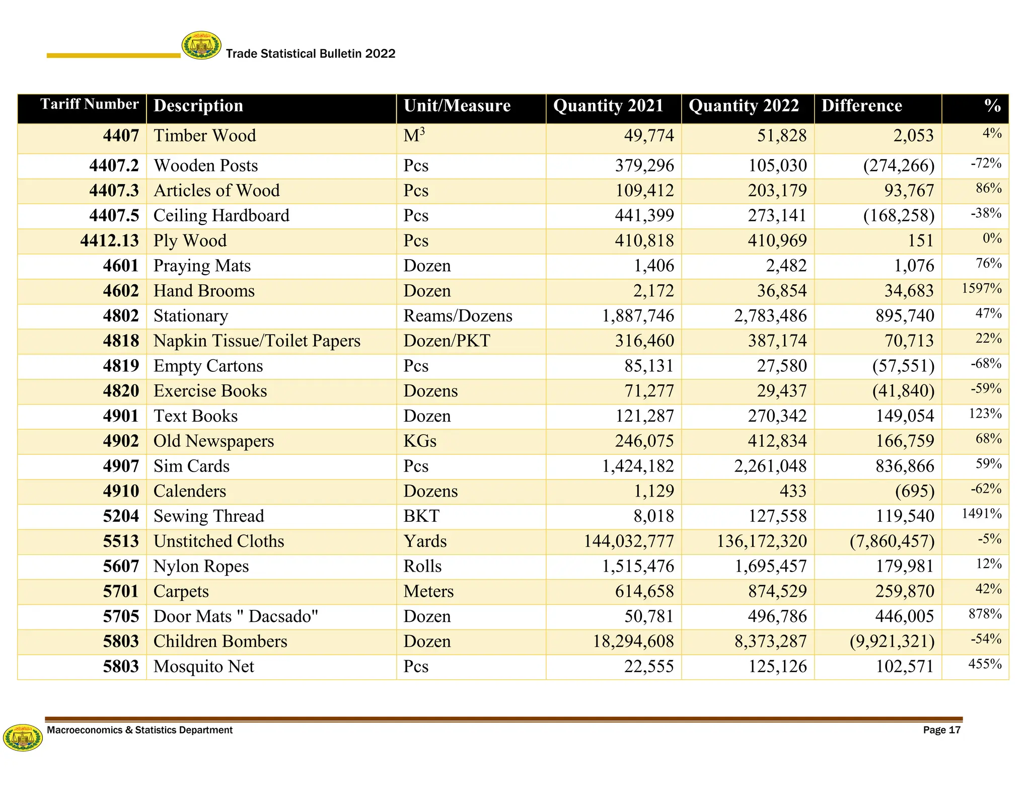 Trade Statistical Bulletin 2022
Macroeconomics & Statistics Department Page 17
Tariff Number Description Unit/Measure Quantity 2021 Quantity 2022 Difference %
4407 Timber Wood M3
49,774 51,828 2,053 4%
4407.2 Wooden Posts Pcs 379,296 105,030 (274,266) -72%
4407.3 Articles of Wood Pcs 109,412 203,179 93,767 86%
4407.5 Ceiling Hardboard Pcs 441,399 273,141 (168,258) -38%
4412.13 Ply Wood Pcs 410,818 410,969 151 0%
4601 Praying Mats Dozen 1,406 2,482 1,076 76%
4602 Hand Brooms Dozen 2,172 36,854 34,683 1597%
4802 Stationary Reams/Dozens 1,887,746 2,783,486 895,740 47%
4818 Napkin Tissue/Toilet Papers Dozen/PKT 316,460 387,174 70,713 22%
4819 Empty Cartons Pcs 85,131 27,580 (57,551) -68%
4820 Exercise Books Dozens 71,277 29,437 (41,840) -59%
4901 Text Books Dozen 121,287 270,342 149,054 123%
4902 Old Newspapers KGs 246,075 412,834 166,759 68%
4907 Sim Cards Pcs 1,424,182 2,261,048 836,866 59%
4910 Calenders Dozens 1,129 433 (695) -62%
5204 Sewing Thread BKT 8,018 127,558 119,540 1491%
5513 Unstitched Cloths Yards 144,032,777 136,172,320 (7,860,457) -5%
5607 Nylon Ropes Rolls 1,515,476 1,695,457 179,981 12%
5701 Carpets Meters 614,658 874,529 259,870 42%
5705 Door Mats " Dacsado" Dozen 50,781 496,786 446,005 878%
5803 Children Bombers Dozen 18,294,608 8,373,287 (9,921,321) -54%
5803 Mosquito Net Pcs 22,555 125,126 102,571 455%
 