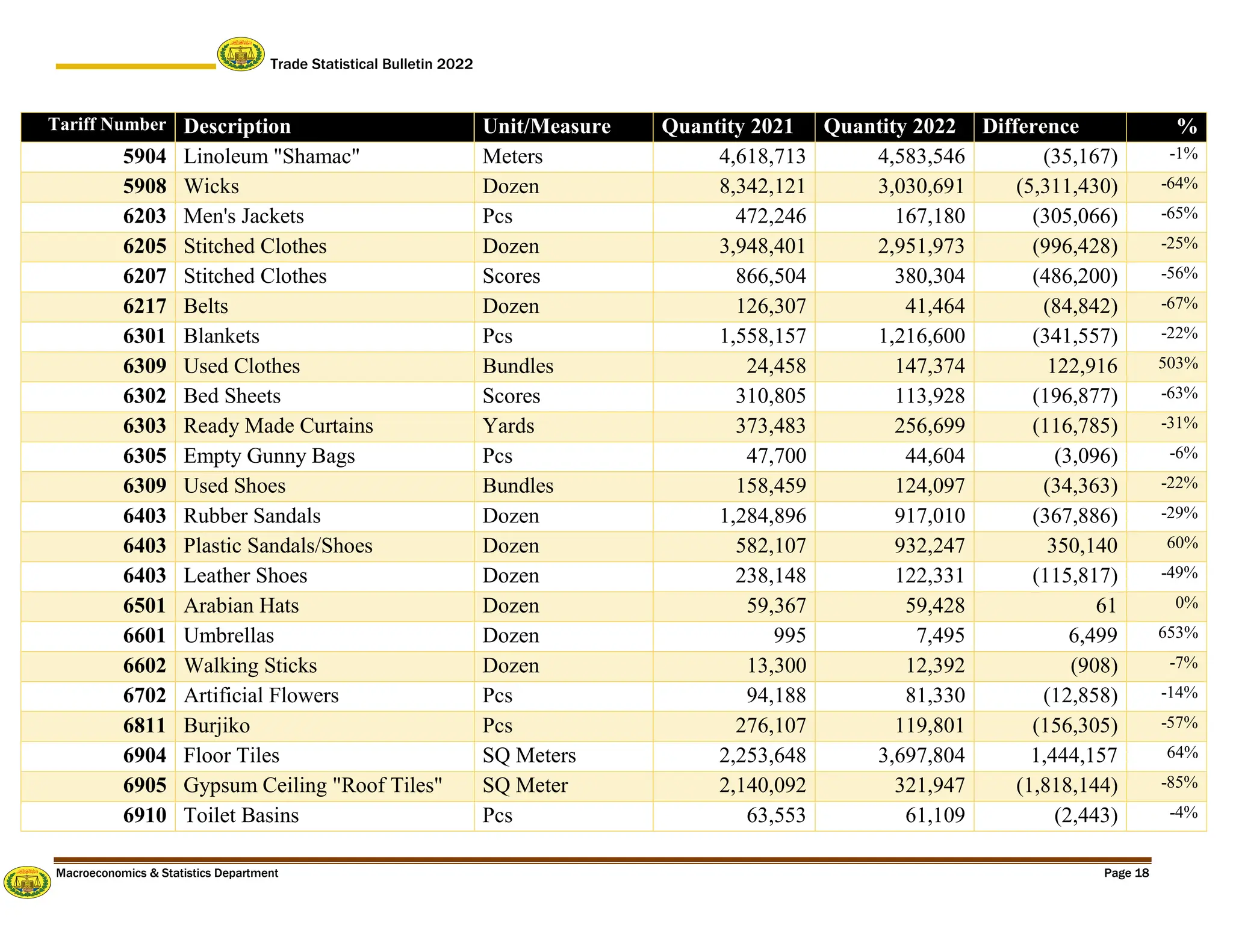 Trade Statistical Bulletin 2022
Macroeconomics & Statistics Department Page 18
Tariff Number Description Unit/Measure Quantity 2021 Quantity 2022 Difference %
5904 Linoleum "Shamac" Meters 4,618,713 4,583,546 (35,167) -1%
5908 Wicks Dozen 8,342,121 3,030,691 (5,311,430) -64%
6203 Men's Jackets Pcs 472,246 167,180 (305,066) -65%
6205 Stitched Clothes Dozen 3,948,401 2,951,973 (996,428) -25%
6207 Stitched Clothes Scores 866,504 380,304 (486,200) -56%
6217 Belts Dozen 126,307 41,464 (84,842) -67%
6301 Blankets Pcs 1,558,157 1,216,600 (341,557) -22%
6309 Used Clothes Bundles 24,458 147,374 122,916 503%
6302 Bed Sheets Scores 310,805 113,928 (196,877) -63%
6303 Ready Made Curtains Yards 373,483 256,699 (116,785) -31%
6305 Empty Gunny Bags Pcs 47,700 44,604 (3,096) -6%
6309 Used Shoes Bundles 158,459 124,097 (34,363) -22%
6403 Rubber Sandals Dozen 1,284,896 917,010 (367,886) -29%
6403 Plastic Sandals/Shoes Dozen 582,107 932,247 350,140 60%
6403 Leather Shoes Dozen 238,148 122,331 (115,817) -49%
6501 Arabian Hats Dozen 59,367 59,428 61 0%
6601 Umbrellas Dozen 995 7,495 6,499 653%
6602 Walking Sticks Dozen 13,300 12,392 (908) -7%
6702 Artificial Flowers Pcs 94,188 81,330 (12,858) -14%
6811 Burjiko Pcs 276,107 119,801 (156,305) -57%
6904 Floor Tiles SQ Meters 2,253,648 3,697,804 1,444,157 64%
6905 Gypsum Ceiling "Roof Tiles" SQ Meter 2,140,092 321,947 (1,818,144) -85%
6910 Toilet Basins Pcs 63,553 61,109 (2,443) -4%
 