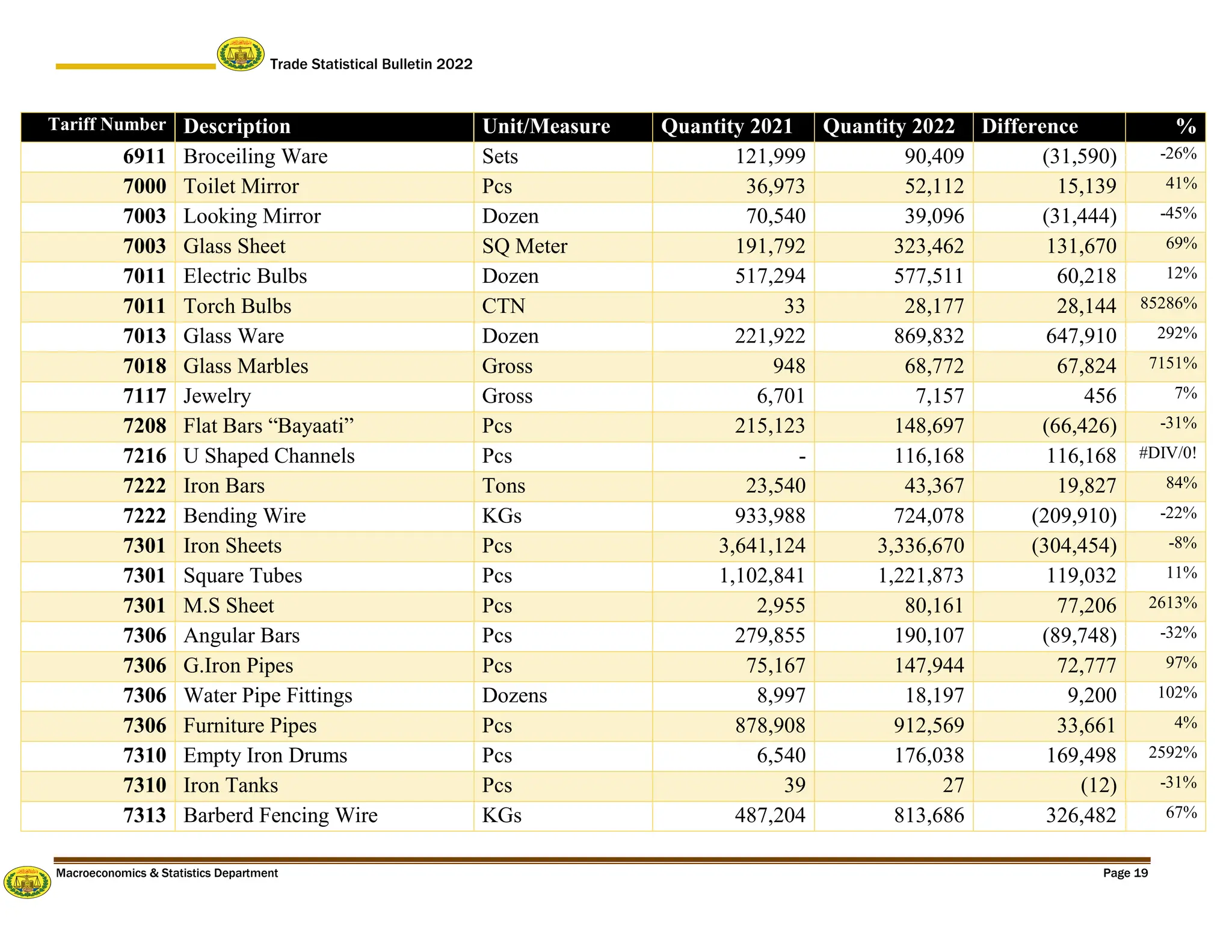 Trade Statistical Bulletin 2022
Macroeconomics & Statistics Department Page 19
Tariff Number Description Unit/Measure Quantity 2021 Quantity 2022 Difference %
6911 Broceiling Ware Sets 121,999 90,409 (31,590) -26%
7000 Toilet Mirror Pcs 36,973 52,112 15,139 41%
7003 Looking Mirror Dozen 70,540 39,096 (31,444) -45%
7003 Glass Sheet SQ Meter 191,792 323,462 131,670 69%
7011 Electric Bulbs Dozen 517,294 577,511 60,218 12%
7011 Torch Bulbs CTN 33 28,177 28,144 85286%
7013 Glass Ware Dozen 221,922 869,832 647,910 292%
7018 Glass Marbles Gross 948 68,772 67,824 7151%
7117 Jewelry Gross 6,701 7,157 456 7%
7208 Flat Bars “Bayaati” Pcs 215,123 148,697 (66,426) -31%
7216 U Shaped Channels Pcs - 116,168 116,168 #DIV/0!
7222 Iron Bars Tons 23,540 43,367 19,827 84%
7222 Bending Wire KGs 933,988 724,078 (209,910) -22%
7301 Iron Sheets Pcs 3,641,124 3,336,670 (304,454) -8%
7301 Square Tubes Pcs 1,102,841 1,221,873 119,032 11%
7301 M.S Sheet Pcs 2,955 80,161 77,206 2613%
7306 Angular Bars Pcs 279,855 190,107 (89,748) -32%
7306 G.Iron Pipes Pcs 75,167 147,944 72,777 97%
7306 Water Pipe Fittings Dozens 8,997 18,197 9,200 102%
7306 Furniture Pipes Pcs 878,908 912,569 33,661 4%
7310 Empty Iron Drums Pcs 6,540 176,038 169,498 2592%
7310 Iron Tanks Pcs 39 27 (12) -31%
7313 Barberd Fencing Wire KGs 487,204 813,686 326,482 67%
 