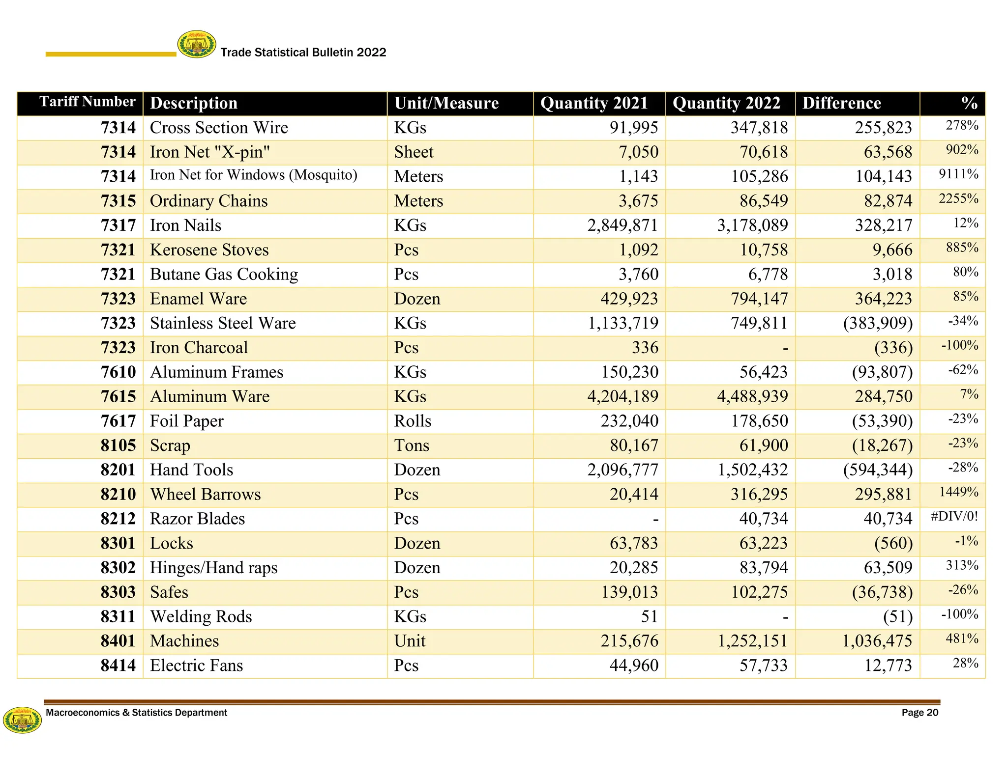 Trade Statistical Bulletin 2022
Macroeconomics & Statistics Department Page 20
Tariff Number Description Unit/Measure Quantity 2021 Quantity 2022 Difference %
7314 Cross Section Wire KGs 91,995 347,818 255,823 278%
7314 Iron Net "X-pin" Sheet 7,050 70,618 63,568 902%
7314 Iron Net for Windows (Mosquito) Meters 1,143 105,286 104,143 9111%
7315 Ordinary Chains Meters 3,675 86,549 82,874 2255%
7317 Iron Nails KGs 2,849,871 3,178,089 328,217 12%
7321 Kerosene Stoves Pcs 1,092 10,758 9,666 885%
7321 Butane Gas Cooking Pcs 3,760 6,778 3,018 80%
7323 Enamel Ware Dozen 429,923 794,147 364,223 85%
7323 Stainless Steel Ware KGs 1,133,719 749,811 (383,909) -34%
7323 Iron Charcoal Pcs 336 - (336) -100%
7610 Aluminum Frames KGs 150,230 56,423 (93,807) -62%
7615 Aluminum Ware KGs 4,204,189 4,488,939 284,750 7%
7617 Foil Paper Rolls 232,040 178,650 (53,390) -23%
8105 Scrap Tons 80,167 61,900 (18,267) -23%
8201 Hand Tools Dozen 2,096,777 1,502,432 (594,344) -28%
8210 Wheel Barrows Pcs 20,414 316,295 295,881 1449%
8212 Razor Blades Pcs - 40,734 40,734 #DIV/0!
8301 Locks Dozen 63,783 63,223 (560) -1%
8302 Hinges/Hand raps Dozen 20,285 83,794 63,509 313%
8303 Safes Pcs 139,013 102,275 (36,738) -26%
8311 Welding Rods KGs 51 - (51) -100%
8401 Machines Unit 215,676 1,252,151 1,036,475 481%
8414 Electric Fans Pcs 44,960 57,733 12,773 28%
 