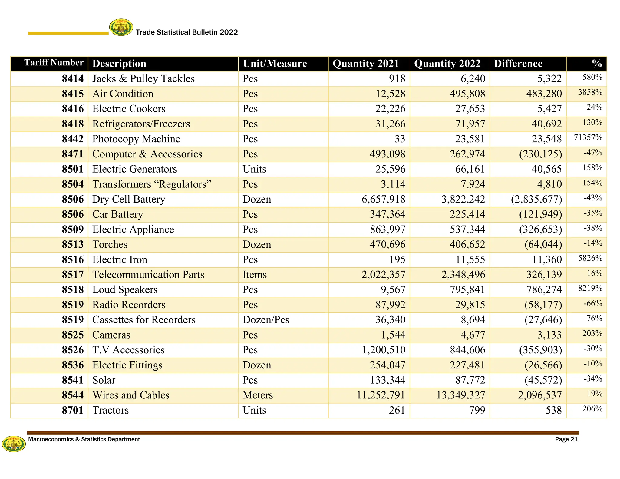 Trade Statistical Bulletin 2022
Macroeconomics & Statistics Department Page 21
Tariff Number Description Unit/Measure Quantity 2021 Quantity 2022 Difference %
8414 Jacks & Pulley Tackles Pcs 918 6,240 5,322 580%
8415 Air Condition Pcs 12,528 495,808 483,280 3858%
8416 Electric Cookers Pcs 22,226 27,653 5,427 24%
8418 Refrigerators/Freezers Pcs 31,266 71,957 40,692 130%
8442 Photocopy Machine Pcs 33 23,581 23,548 71357%
8471 Computer & Accessories Pcs 493,098 262,974 (230,125) -47%
8501 Electric Generators Units 25,596 66,161 40,565 158%
8504 Transformers “Regulators” Pcs 3,114 7,924 4,810 154%
8506 Dry Cell Battery Dozen 6,657,918 3,822,242 (2,835,677) -43%
8506 Car Battery Pcs 347,364 225,414 (121,949) -35%
8509 Electric Appliance Pcs 863,997 537,344 (326,653) -38%
8513 Torches Dozen 470,696 406,652 (64,044) -14%
8516 Electric Iron Pcs 195 11,555 11,360 5826%
8517 Telecommunication Parts Items 2,022,357 2,348,496 326,139 16%
8518 Loud Speakers Pcs 9,567 795,841 786,274 8219%
8519 Radio Recorders Pcs 87,992 29,815 (58,177) -66%
8519 Cassettes for Recorders Dozen/Pcs 36,340 8,694 (27,646) -76%
8525 Cameras Pcs 1,544 4,677 3,133 203%
8526 T.V Accessories Pcs 1,200,510 844,606 (355,903) -30%
8536 Electric Fittings Dozen 254,047 227,481 (26,566) -10%
8541 Solar Pcs 133,344 87,772 (45,572) -34%
8544 Wires and Cables Meters 11,252,791 13,349,327 2,096,537 19%
8701 Tractors Units 261 799 538 206%
 