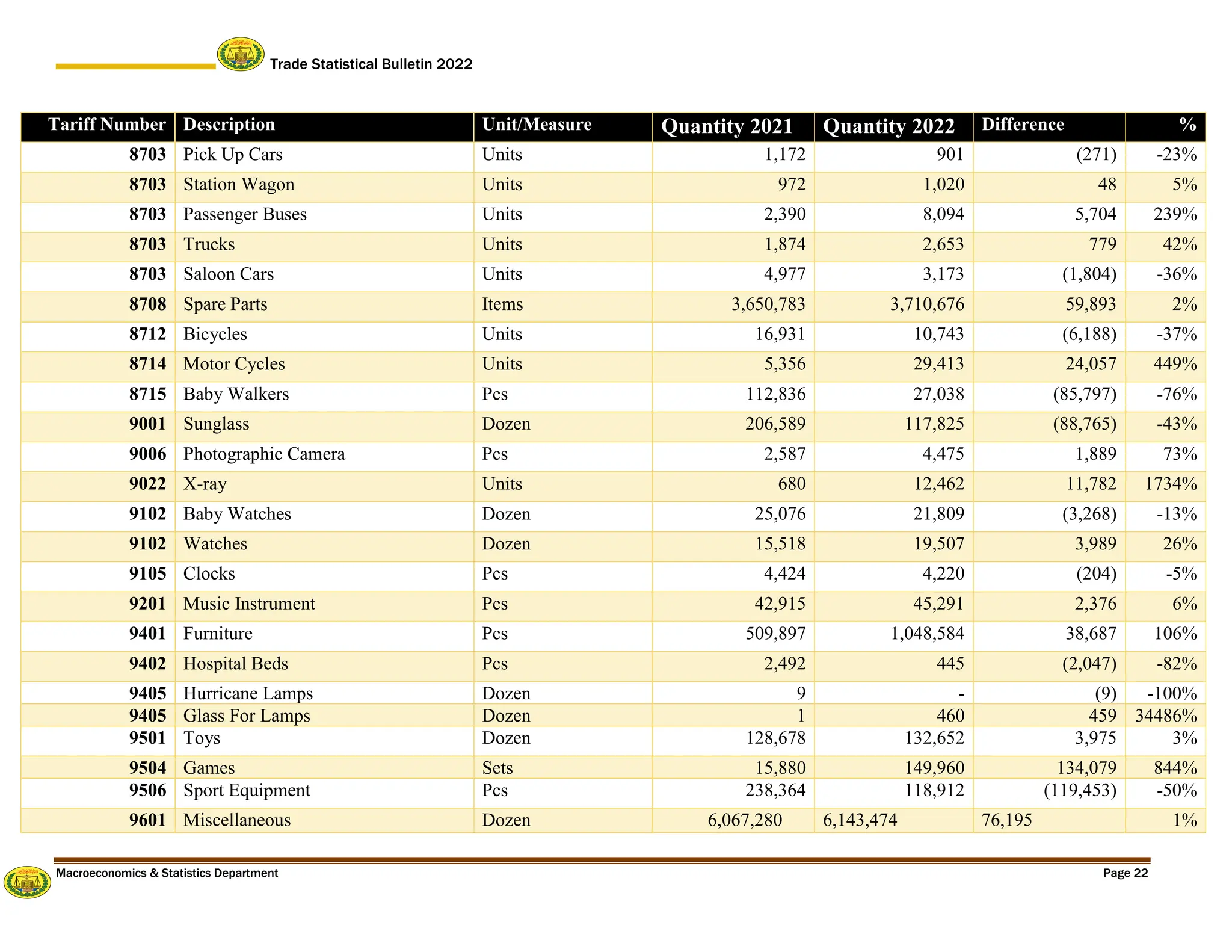 Trade Statistical Bulletin 2022
Macroeconomics & Statistics Department Page 22
Tariff Number Description Unit/Measure Quantity 2021 Quantity 2022 Difference %
8703 Pick Up Cars Units 1,172 901 (271) -23%
8703 Station Wagon Units 972 1,020 48 5%
8703 Passenger Buses Units 2,390 8,094 5,704 239%
8703 Trucks Units 1,874 2,653 779 42%
8703 Saloon Cars Units 4,977 3,173 (1,804) -36%
8708 Spare Parts Items 3,650,783 3,710,676 59,893 2%
8712 Bicycles Units 16,931 10,743 (6,188) -37%
8714 Motor Cycles Units 5,356 29,413 24,057 449%
8715 Baby Walkers Pcs 112,836 27,038 (85,797) -76%
9001 Sunglass Dozen 206,589 117,825 (88,765) -43%
9006 Photographic Camera Pcs 2,587 4,475 1,889 73%
9022 X-ray Units 680 12,462 11,782 1734%
9102 Baby Watches Dozen 25,076 21,809 (3,268) -13%
9102 Watches Dozen 15,518 19,507 3,989 26%
9105 Clocks Pcs 4,424 4,220 (204) -5%
9201 Music Instrument Pcs 42,915 45,291 2,376 6%
9401 Furniture Pcs 509,897 1,048,584 38,687 106%
9402 Hospital Beds Pcs 2,492 445 (2,047) -82%
9405 Hurricane Lamps Dozen 9 - (9) -100%
9405 Glass For Lamps Dozen 1 460 459 34486%
9501 Toys Dozen 128,678 132,652 3,975 3%
9504 Games Sets 15,880 149,960 134,079 844%
9506 Sport Equipment Pcs 238,364 118,912 (119,453) -50%
9601 Miscellaneous Dozen 6,067,280 6,143,474 76,195 1%
 