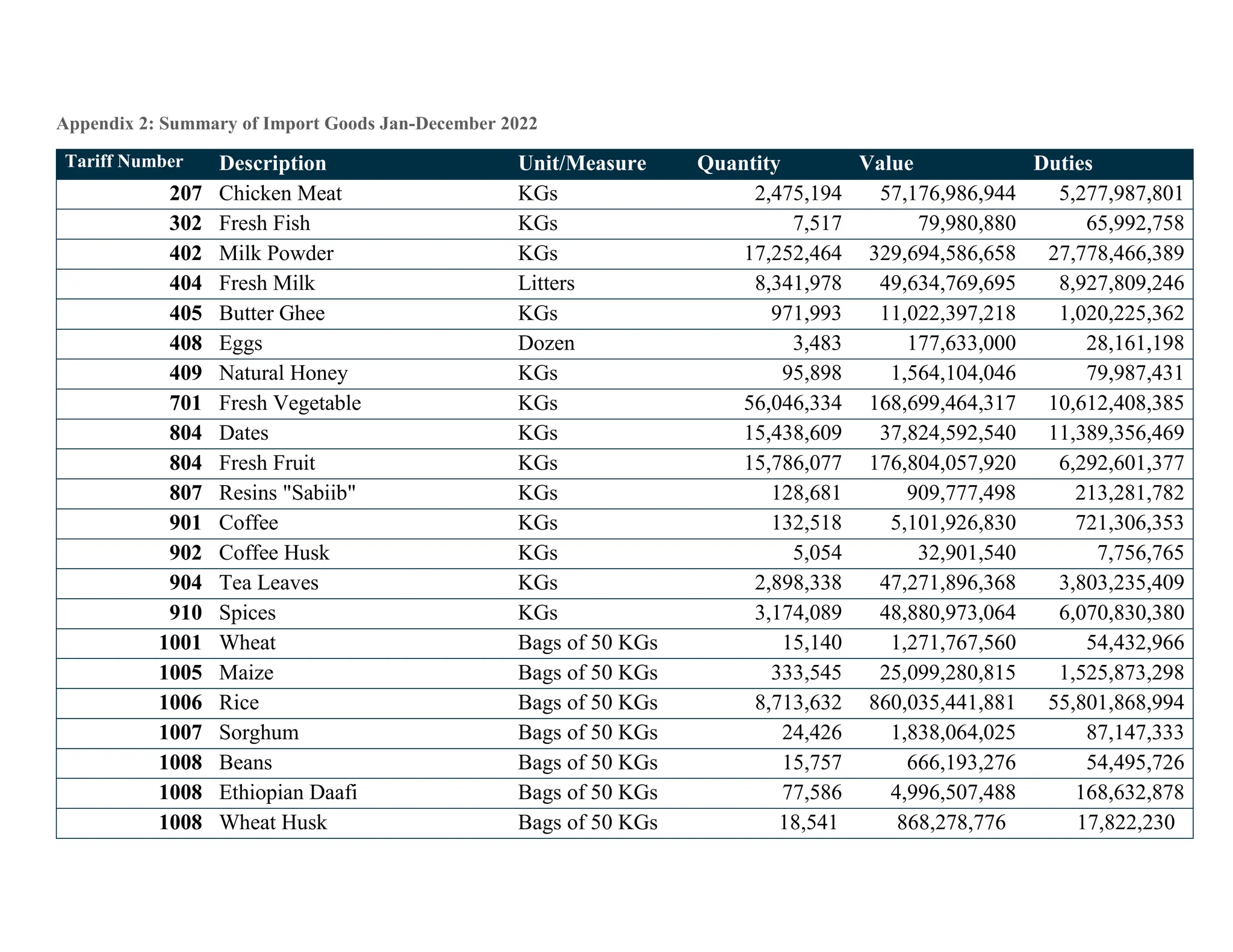 Appendix 2: Summary of Import Goods Jan-December 2022
Tariff Number Description Unit/Measure Quantity Value Duties
207 Chicken Meat KGs 2,475,194 57,176,986,944 5,277,987,801
302 Fresh Fish KGs 7,517 79,980,880 65,992,758
402 Milk Powder KGs 17,252,464 329,694,586,658 27,778,466,389
404 Fresh Milk Litters 8,341,978 49,634,769,695 8,927,809,246
405 Butter Ghee KGs 971,993 11,022,397,218 1,020,225,362
408 Eggs Dozen 3,483 177,633,000 28,161,198
409 Natural Honey KGs 95,898 1,564,104,046 79,987,431
701 Fresh Vegetable KGs 56,046,334 168,699,464,317 10,612,408,385
804 Dates KGs 15,438,609 37,824,592,540 11,389,356,469
804 Fresh Fruit KGs 15,786,077 176,804,057,920 6,292,601,377
807 Resins "Sabiib" KGs 128,681 909,777,498 213,281,782
901 Coffee KGs 132,518 5,101,926,830 721,306,353
902 Coffee Husk KGs 5,054 32,901,540 7,756,765
904 Tea Leaves KGs 2,898,338 47,271,896,368 3,803,235,409
910 Spices KGs 3,174,089 48,880,973,064 6,070,830,380
1001 Wheat Bags of 50 KGs 15,140 1,271,767,560 54,432,966
1005 Maize Bags of 50 KGs 333,545 25,099,280,815 1,525,873,298
1006 Rice Bags of 50 KGs 8,713,632 860,035,441,881 55,801,868,994
1007 Sorghum Bags of 50 KGs 24,426 1,838,064,025 87,147,333
1008 Beans Bags of 50 KGs 15,757 666,193,276 54,495,726
1008 Ethiopian Daafi Bags of 50 KGs 77,586 4,996,507,488 168,632,878
1008 Wheat Husk Bags of 50 KGs 18,541 868,278,776 17,822,230
 