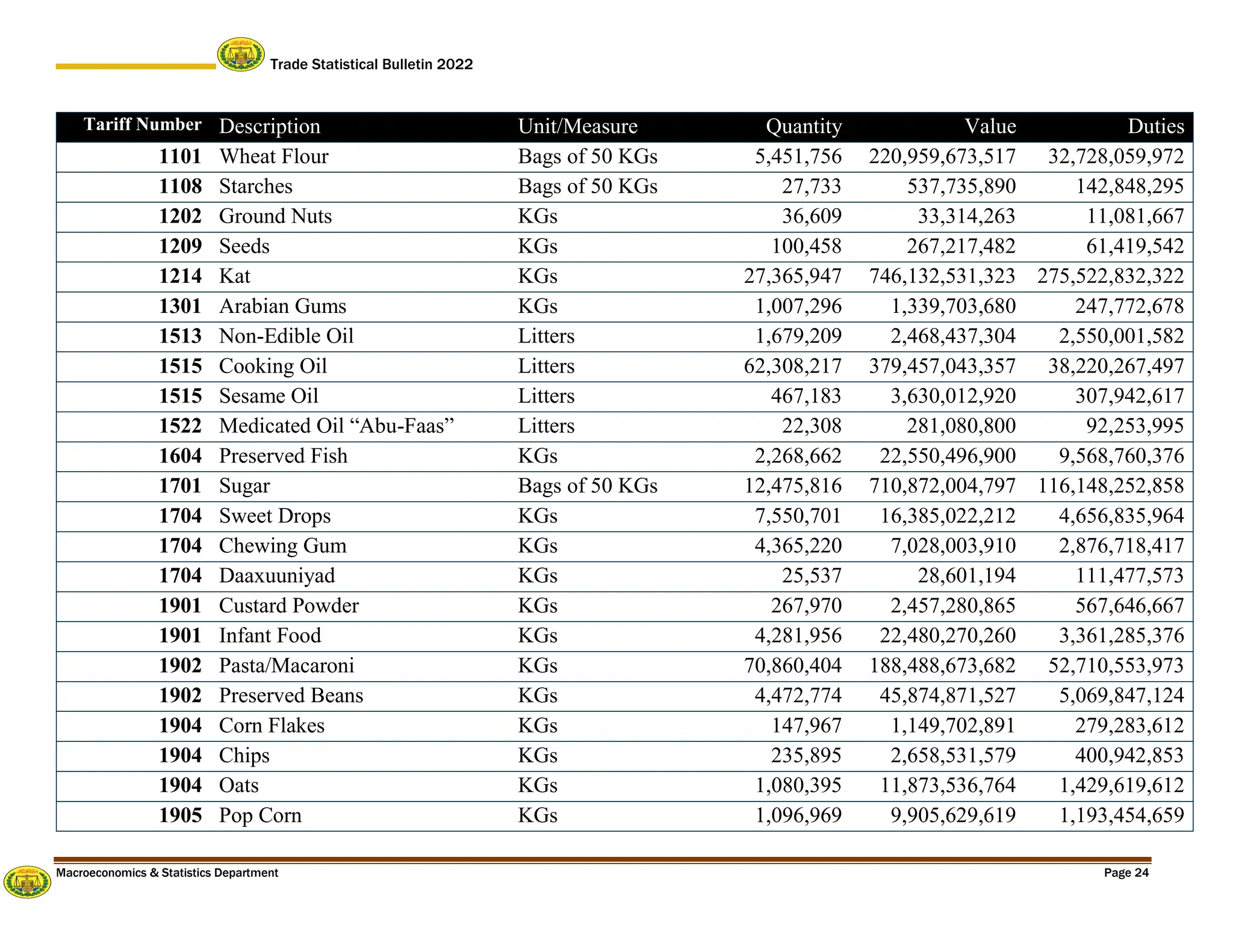 Trade Statistical Bulletin 2022
Macroeconomics & Statistics Department Page 24
Tariff Number Description Unit/Measure Quantity Value Duties
1101 Wheat Flour Bags of 50 KGs 5,451,756 220,959,673,517 32,728,059,972
1108 Starches Bags of 50 KGs 27,733 537,735,890 142,848,295
1202 Ground Nuts KGs 36,609 33,314,263 11,081,667
1209 Seeds KGs 100,458 267,217,482 61,419,542
1214 Kat KGs 27,365,947 746,132,531,323 275,522,832,322
1301 Arabian Gums KGs 1,007,296 1,339,703,680 247,772,678
1513 Non-Edible Oil Litters 1,679,209 2,468,437,304 2,550,001,582
1515 Cooking Oil Litters 62,308,217 379,457,043,357 38,220,267,497
1515 Sesame Oil Litters 467,183 3,630,012,920 307,942,617
1522 Medicated Oil “Abu-Faas” Litters 22,308 281,080,800 92,253,995
1604 Preserved Fish KGs 2,268,662 22,550,496,900 9,568,760,376
1701 Sugar Bags of 50 KGs 12,475,816 710,872,004,797 116,148,252,858
1704 Sweet Drops KGs 7,550,701 16,385,022,212 4,656,835,964
1704 Chewing Gum KGs 4,365,220 7,028,003,910 2,876,718,417
1704 Daaxuuniyad KGs 25,537 28,601,194 111,477,573
1901 Custard Powder KGs 267,970 2,457,280,865 567,646,667
1901 Infant Food KGs 4,281,956 22,480,270,260 3,361,285,376
1902 Pasta/Macaroni KGs 70,860,404 188,488,673,682 52,710,553,973
1902 Preserved Beans KGs 4,472,774 45,874,871,527 5,069,847,124
1904 Corn Flakes KGs 147,967 1,149,702,891 279,283,612
1904 Chips KGs 235,895 2,658,531,579 400,942,853
1904 Oats KGs 1,080,395 11,873,536,764 1,429,619,612
1905 Pop Corn KGs 1,096,969 9,905,629,619 1,193,454,659
 
