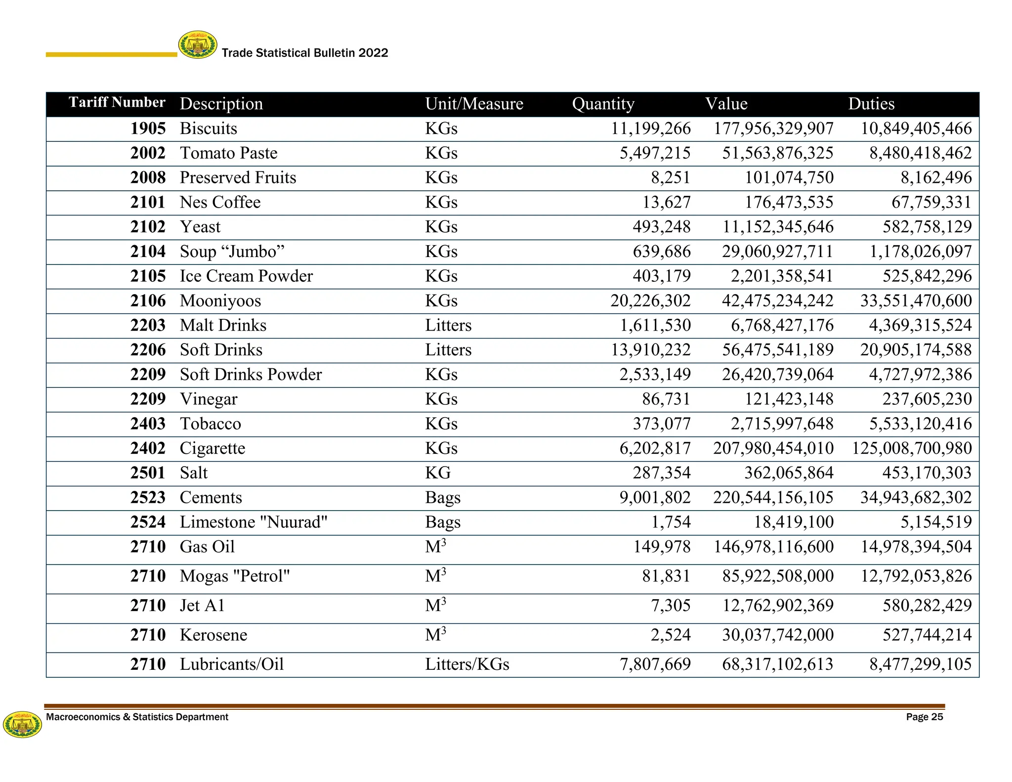 Trade Statistical Bulletin 2022
Macroeconomics & Statistics Department Page 25
Tariff Number Description Unit/Measure Quantity Value Duties
1905 Biscuits KGs 11,199,266 177,956,329,907 10,849,405,466
2002 Tomato Paste KGs 5,497,215 51,563,876,325 8,480,418,462
2008 Preserved Fruits KGs 8,251 101,074,750 8,162,496
2101 Nes Coffee KGs 13,627 176,473,535 67,759,331
2102 Yeast KGs 493,248 11,152,345,646 582,758,129
2104 Soup “Jumbo” KGs 639,686 29,060,927,711 1,178,026,097
2105 Ice Cream Powder KGs 403,179 2,201,358,541 525,842,296
2106 Mooniyoos KGs 20,226,302 42,475,234,242 33,551,470,600
2203 Malt Drinks Litters 1,611,530 6,768,427,176 4,369,315,524
2206 Soft Drinks Litters 13,910,232 56,475,541,189 20,905,174,588
2209 Soft Drinks Powder KGs 2,533,149 26,420,739,064 4,727,972,386
2209 Vinegar KGs 86,731 121,423,148 237,605,230
2403 Tobacco KGs 373,077 2,715,997,648 5,533,120,416
2402 Cigarette KGs 6,202,817 207,980,454,010 125,008,700,980
2501 Salt KG 287,354 362,065,864 453,170,303
2523 Cements Bags 9,001,802 220,544,156,105 34,943,682,302
2524 Limestone "Nuurad" Bags 1,754 18,419,100 5,154,519
2710 Gas Oil M3
149,978 146,978,116,600 14,978,394,504
2710 Mogas "Petrol" M3
81,831 85,922,508,000 12,792,053,826
2710 Jet A1 M3
7,305 12,762,902,369 580,282,429
2710 Kerosene M3
2,524 30,037,742,000 527,744,214
2710 Lubricants/Oil Litters/KGs 7,807,669 68,317,102,613 8,477,299,105
 