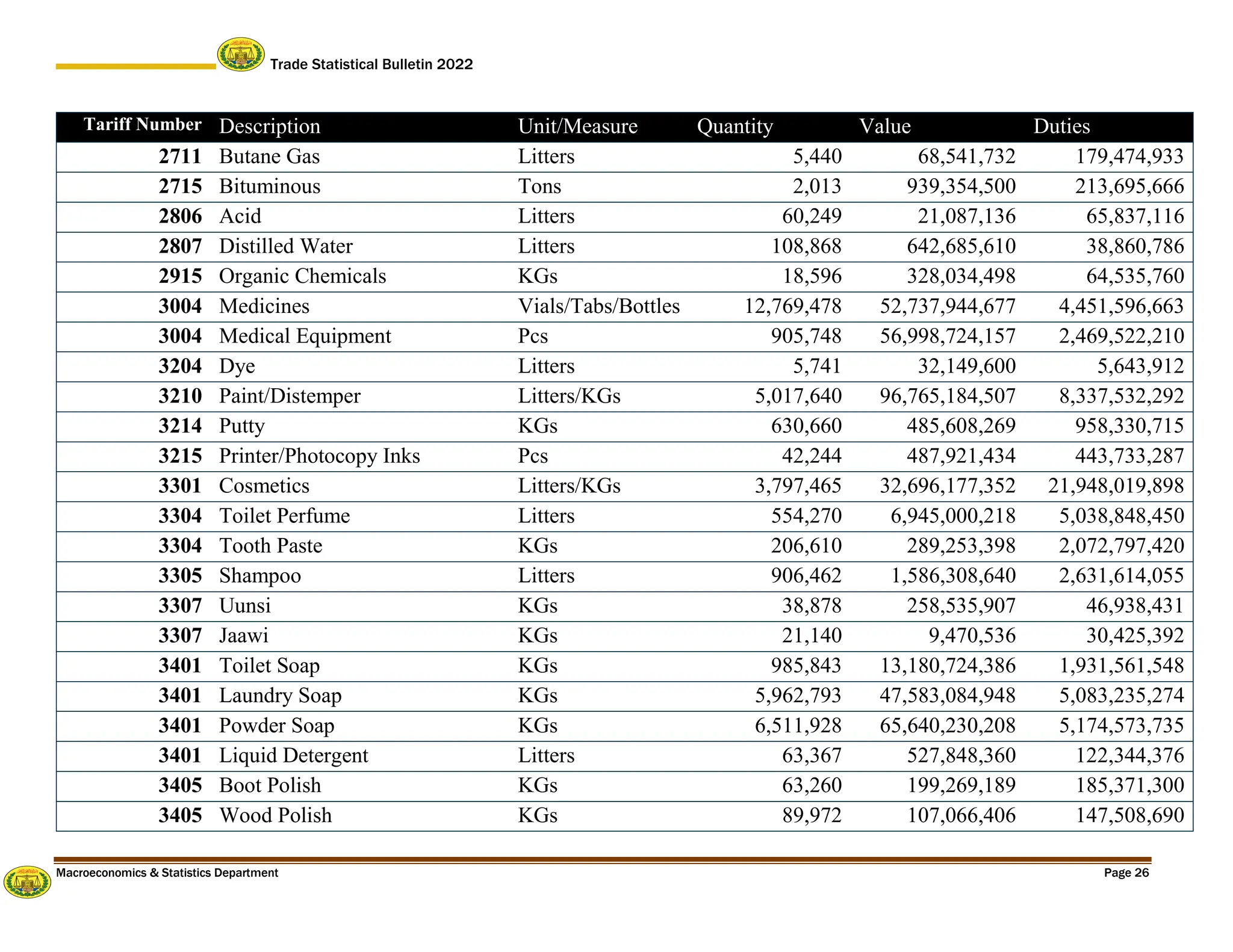 Trade Statistical Bulletin 2022
Macroeconomics & Statistics Department Page 26
Tariff Number Description Unit/Measure Quantity Value Duties
2711 Butane Gas Litters 5,440 68,541,732 179,474,933
2715 Bituminous Tons 2,013 939,354,500 213,695,666
2806 Acid Litters 60,249 21,087,136 65,837,116
2807 Distilled Water Litters 108,868 642,685,610 38,860,786
2915 Organic Chemicals KGs 18,596 328,034,498 64,535,760
3004 Medicines Vials/Tabs/Bottles 12,769,478 52,737,944,677 4,451,596,663
3004 Medical Equipment Pcs 905,748 56,998,724,157 2,469,522,210
3204 Dye Litters 5,741 32,149,600 5,643,912
3210 Paint/Distemper Litters/KGs 5,017,640 96,765,184,507 8,337,532,292
3214 Putty KGs 630,660 485,608,269 958,330,715
3215 Printer/Photocopy Inks Pcs 42,244 487,921,434 443,733,287
3301 Cosmetics Litters/KGs 3,797,465 32,696,177,352 21,948,019,898
3304 Toilet Perfume Litters 554,270 6,945,000,218 5,038,848,450
3304 Tooth Paste KGs 206,610 289,253,398 2,072,797,420
3305 Shampoo Litters 906,462 1,586,308,640 2,631,614,055
3307 Uunsi KGs 38,878 258,535,907 46,938,431
3307 Jaawi KGs 21,140 9,470,536 30,425,392
3401 Toilet Soap KGs 985,843 13,180,724,386 1,931,561,548
3401 Laundry Soap KGs 5,962,793 47,583,084,948 5,083,235,274
3401 Powder Soap KGs 6,511,928 65,640,230,208 5,174,573,735
3401 Liquid Detergent Litters 63,367 527,848,360 122,344,376
3405 Boot Polish KGs 63,260 199,269,189 185,371,300
3405 Wood Polish KGs 89,972 107,066,406 147,508,690
 