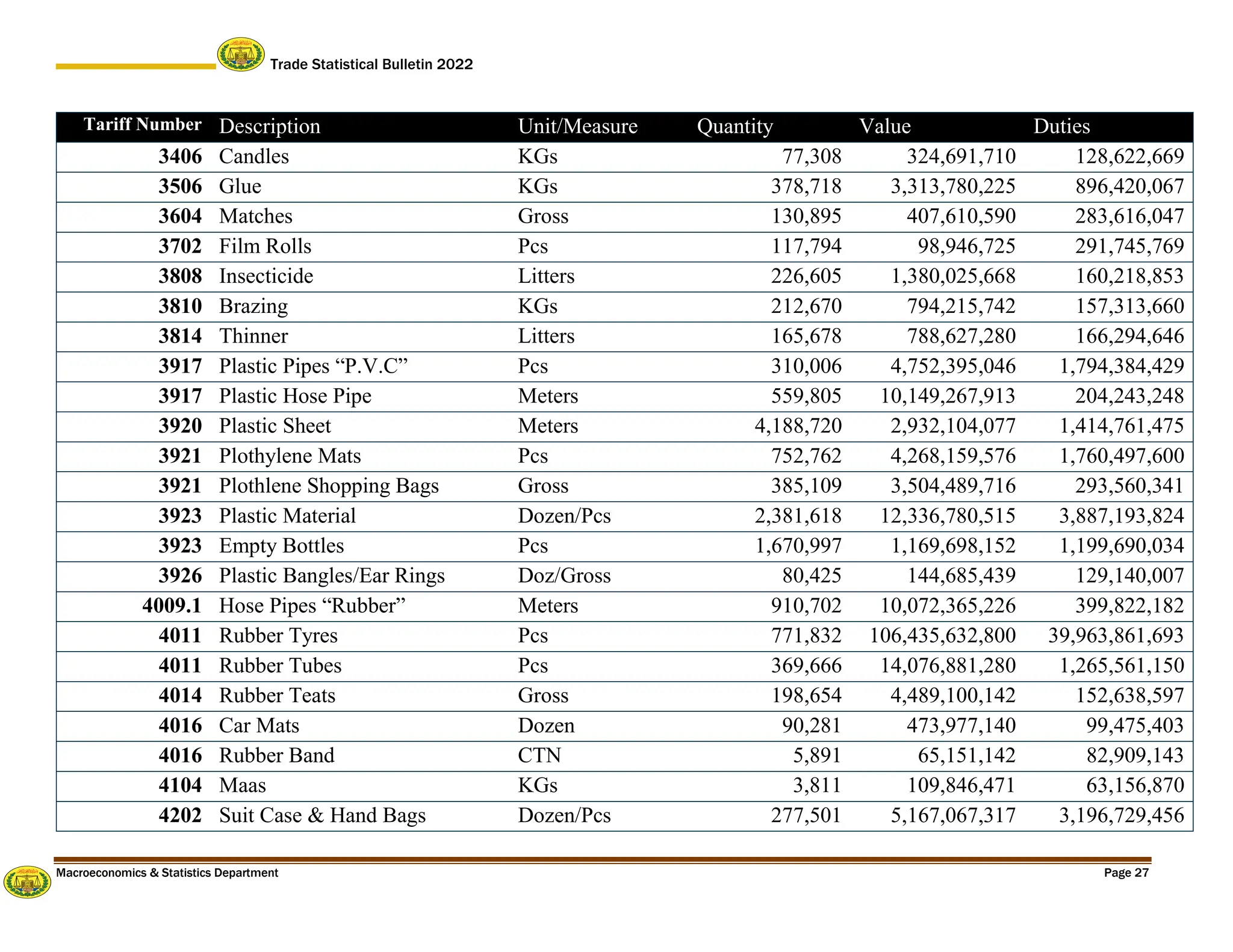 Trade Statistical Bulletin 2022
Macroeconomics & Statistics Department Page 27
Tariff Number Description Unit/Measure Quantity Value Duties
3406 Candles KGs 77,308 324,691,710 128,622,669
3506 Glue KGs 378,718 3,313,780,225 896,420,067
3604 Matches Gross 130,895 407,610,590 283,616,047
3702 Film Rolls Pcs 117,794 98,946,725 291,745,769
3808 Insecticide Litters 226,605 1,380,025,668 160,218,853
3810 Brazing KGs 212,670 794,215,742 157,313,660
3814 Thinner Litters 165,678 788,627,280 166,294,646
3917 Plastic Pipes “P.V.C” Pcs 310,006 4,752,395,046 1,794,384,429
3917 Plastic Hose Pipe Meters 559,805 10,149,267,913 204,243,248
3920 Plastic Sheet Meters 4,188,720 2,932,104,077 1,414,761,475
3921 Plothylene Mats Pcs 752,762 4,268,159,576 1,760,497,600
3921 Plothlene Shopping Bags Gross 385,109 3,504,489,716 293,560,341
3923 Plastic Material Dozen/Pcs 2,381,618 12,336,780,515 3,887,193,824
3923 Empty Bottles Pcs 1,670,997 1,169,698,152 1,199,690,034
3926 Plastic Bangles/Ear Rings Doz/Gross 80,425 144,685,439 129,140,007
4009.1 Hose Pipes “Rubber” Meters 910,702 10,072,365,226 399,822,182
4011 Rubber Tyres Pcs 771,832 106,435,632,800 39,963,861,693
4011 Rubber Tubes Pcs 369,666 14,076,881,280 1,265,561,150
4014 Rubber Teats Gross 198,654 4,489,100,142 152,638,597
4016 Car Mats Dozen 90,281 473,977,140 99,475,403
4016 Rubber Band CTN 5,891 65,151,142 82,909,143
4104 Maas KGs 3,811 109,846,471 63,156,870
4202 Suit Case & Hand Bags Dozen/Pcs 277,501 5,167,067,317 3,196,729,456
 