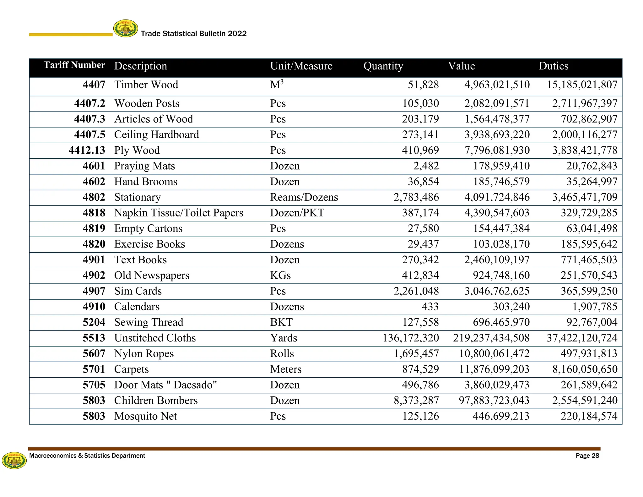Trade Statistical Bulletin 2022
Macroeconomics & Statistics Department Page 28
Tariff Number Description Unit/Measure Quantity Value Duties
4407 Timber Wood M3
51,828 4,963,021,510 15,185,021,807
4407.2 Wooden Posts Pcs 105,030 2,082,091,571 2,711,967,397
4407.3 Articles of Wood Pcs 203,179 1,564,478,377 702,862,907
4407.5 Ceiling Hardboard Pcs 273,141 3,938,693,220 2,000,116,277
4412.13 Ply Wood Pcs 410,969 7,796,081,930 3,838,421,778
4601 Praying Mats Dozen 2,482 178,959,410 20,762,843
4602 Hand Brooms Dozen 36,854 185,746,579 35,264,997
4802 Stationary Reams/Dozens 2,783,486 4,091,724,846 3,465,471,709
4818 Napkin Tissue/Toilet Papers Dozen/PKT 387,174 4,390,547,603 329,729,285
4819 Empty Cartons Pcs 27,580 154,447,384 63,041,498
4820 Exercise Books Dozens 29,437 103,028,170 185,595,642
4901 Text Books Dozen 270,342 2,460,109,197 771,465,503
4902 Old Newspapers KGs 412,834 924,748,160 251,570,543
4907 Sim Cards Pcs 2,261,048 3,046,762,625 365,599,250
4910 Calendars Dozens 433 303,240 1,907,785
5204 Sewing Thread BKT 127,558 696,465,970 92,767,004
5513 Unstitched Cloths Yards 136,172,320 219,237,434,508 37,422,120,724
5607 Nylon Ropes Rolls 1,695,457 10,800,061,472 497,931,813
5701 Carpets Meters 874,529 11,876,099,203 8,160,050,650
5705 Door Mats " Dacsado" Dozen 496,786 3,860,029,473 261,589,642
5803 Children Bombers Dozen 8,373,287 97,883,723,043 2,554,591,240
5803 Mosquito Net Pcs 125,126 446,699,213 220,184,574
 