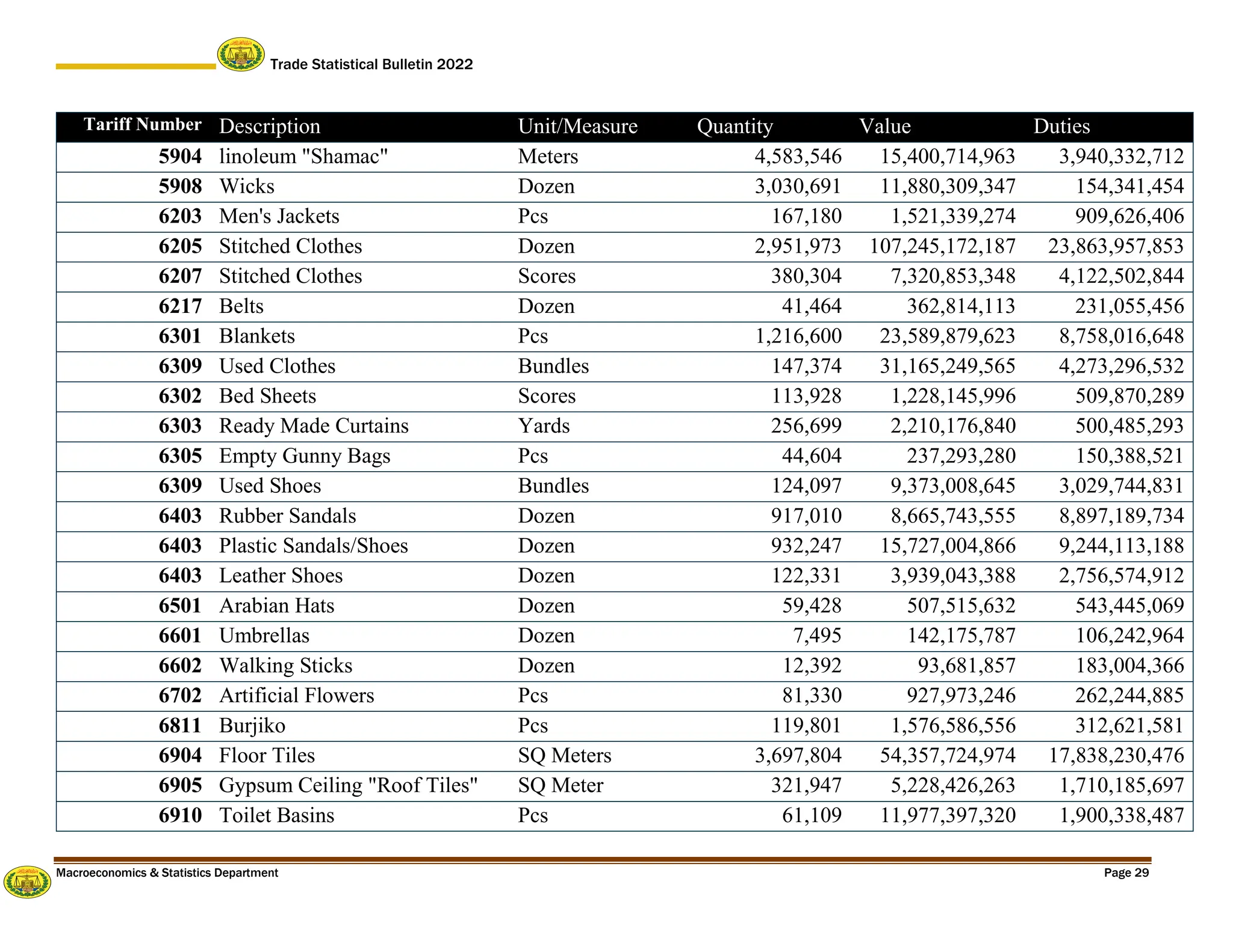 Trade Statistical Bulletin 2022
Macroeconomics & Statistics Department Page 29
Tariff Number Description Unit/Measure Quantity Value Duties
5904 linoleum "Shamac" Meters 4,583,546 15,400,714,963 3,940,332,712
5908 Wicks Dozen 3,030,691 11,880,309,347 154,341,454
6203 Men's Jackets Pcs 167,180 1,521,339,274 909,626,406
6205 Stitched Clothes Dozen 2,951,973 107,245,172,187 23,863,957,853
6207 Stitched Clothes Scores 380,304 7,320,853,348 4,122,502,844
6217 Belts Dozen 41,464 362,814,113 231,055,456
6301 Blankets Pcs 1,216,600 23,589,879,623 8,758,016,648
6309 Used Clothes Bundles 147,374 31,165,249,565 4,273,296,532
6302 Bed Sheets Scores 113,928 1,228,145,996 509,870,289
6303 Ready Made Curtains Yards 256,699 2,210,176,840 500,485,293
6305 Empty Gunny Bags Pcs 44,604 237,293,280 150,388,521
6309 Used Shoes Bundles 124,097 9,373,008,645 3,029,744,831
6403 Rubber Sandals Dozen 917,010 8,665,743,555 8,897,189,734
6403 Plastic Sandals/Shoes Dozen 932,247 15,727,004,866 9,244,113,188
6403 Leather Shoes Dozen 122,331 3,939,043,388 2,756,574,912
6501 Arabian Hats Dozen 59,428 507,515,632 543,445,069
6601 Umbrellas Dozen 7,495 142,175,787 106,242,964
6602 Walking Sticks Dozen 12,392 93,681,857 183,004,366
6702 Artificial Flowers Pcs 81,330 927,973,246 262,244,885
6811 Burjiko Pcs 119,801 1,576,586,556 312,621,581
6904 Floor Tiles SQ Meters 3,697,804 54,357,724,974 17,838,230,476
6905 Gypsum Ceiling "Roof Tiles" SQ Meter 321,947 5,228,426,263 1,710,185,697
6910 Toilet Basins Pcs 61,109 11,977,397,320 1,900,338,487
 