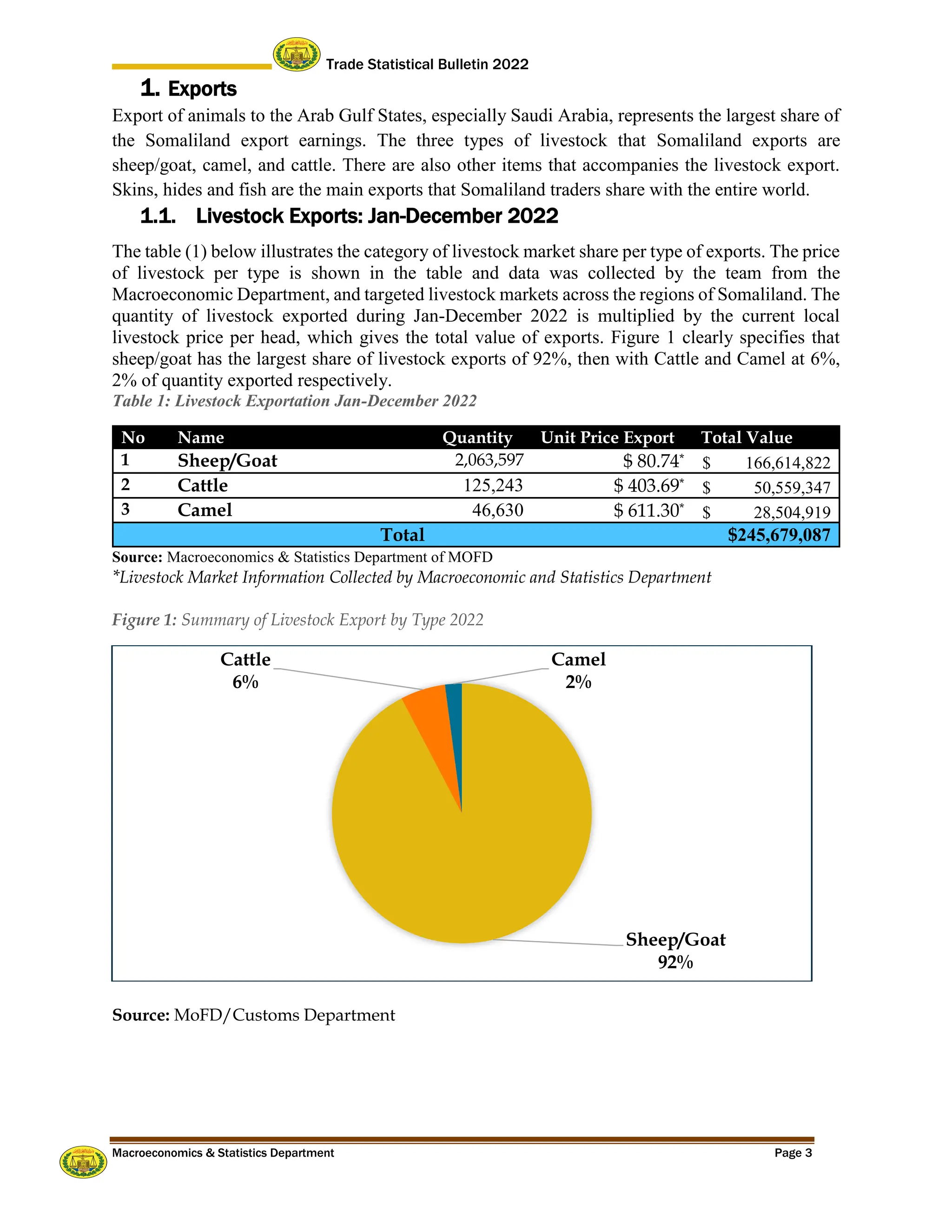 Trade Statistical Bulletin 2022
Macroeconomics & Statistics Department Page 3
1. Exports
Export of animals to the Arab Gulf States, especially Saudi Arabia, represents the largest share of
the Somaliland export earnings. The three types of livestock that Somaliland exports are
sheep/goat, camel, and cattle. There are also other items that accompanies the livestock export.
Skins, hides and fish are the main exports that Somaliland traders share with the entire world.
1.1. Livestock Exports: Jan-December 2022
The table (1) below illustrates the category of livestock market share per type of exports. The price
of livestock per type is shown in the table and data was collected by the team from the
Macroeconomic Department, and targeted livestock markets across the regions of Somaliland. The
quantity of livestock exported during Jan-December 2022 is multiplied by the current local
livestock price per head, which gives the total value of exports. Figure 1 clearly specifies that
sheep/goat has the largest share of livestock exports of 92%, then with Cattle and Camel at 6%,
2% of quantity exported respectively.
Table 1: Livestock Exportation Jan-December 2022
No Name Quantity Unit Price Export Total Value
1 Sheep/Goat 2,063,597 $ 80.74* $ 166,614,822
2 Cattle 125,243 $ 403.69* $ 50,559,347
3 Camel 46,630 $ 611.30* $ 28,504,919
Total $245,679,087
Source: Macroeconomics & Statistics Department of MOFD
*Livestock Market Information Collected by Macroeconomic and Statistics Department
Figure 1: Summary of Livestock Export by Type 2022
Source: MoFD/Customs Department
Sheep/Goat
92%
Cattle
6%
Camel
2%
 