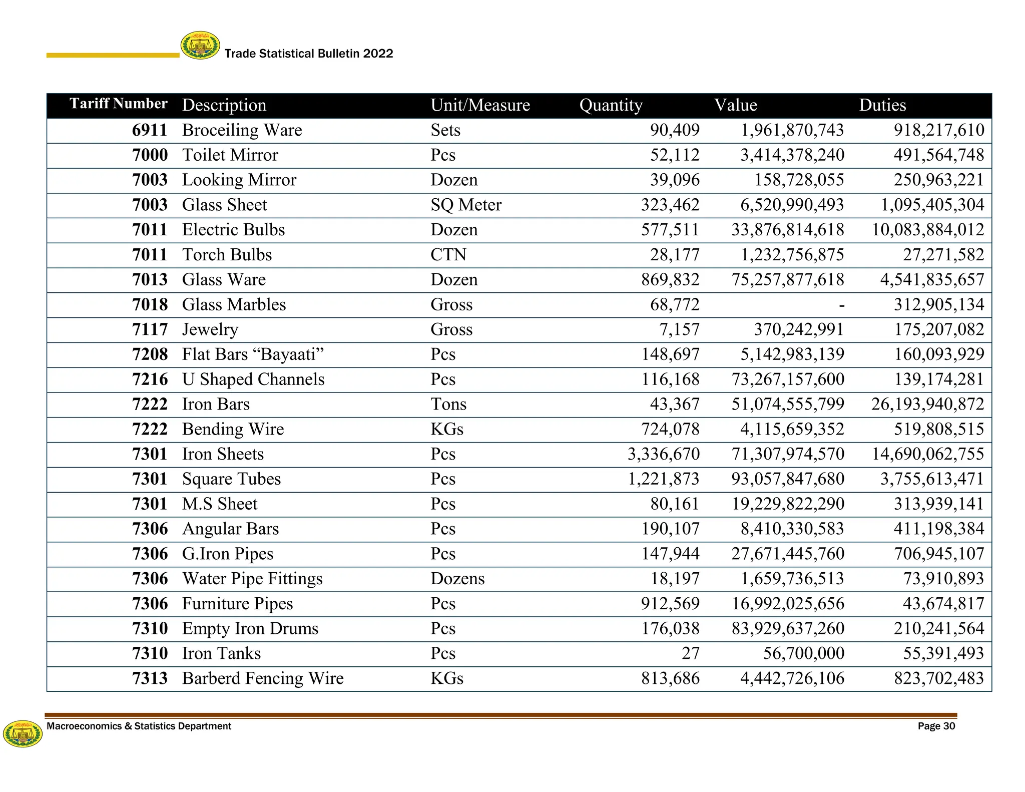 Trade Statistical Bulletin 2022
Macroeconomics & Statistics Department Page 30
Tariff Number Description Unit/Measure Quantity Value Duties
6911 Broceiling Ware Sets 90,409 1,961,870,743 918,217,610
7000 Toilet Mirror Pcs 52,112 3,414,378,240 491,564,748
7003 Looking Mirror Dozen 39,096 158,728,055 250,963,221
7003 Glass Sheet SQ Meter 323,462 6,520,990,493 1,095,405,304
7011 Electric Bulbs Dozen 577,511 33,876,814,618 10,083,884,012
7011 Torch Bulbs CTN 28,177 1,232,756,875 27,271,582
7013 Glass Ware Dozen 869,832 75,257,877,618 4,541,835,657
7018 Glass Marbles Gross 68,772 - 312,905,134
7117 Jewelry Gross 7,157 370,242,991 175,207,082
7208 Flat Bars “Bayaati” Pcs 148,697 5,142,983,139 160,093,929
7216 U Shaped Channels Pcs 116,168 73,267,157,600 139,174,281
7222 Iron Bars Tons 43,367 51,074,555,799 26,193,940,872
7222 Bending Wire KGs 724,078 4,115,659,352 519,808,515
7301 Iron Sheets Pcs 3,336,670 71,307,974,570 14,690,062,755
7301 Square Tubes Pcs 1,221,873 93,057,847,680 3,755,613,471
7301 M.S Sheet Pcs 80,161 19,229,822,290 313,939,141
7306 Angular Bars Pcs 190,107 8,410,330,583 411,198,384
7306 G.Iron Pipes Pcs 147,944 27,671,445,760 706,945,107
7306 Water Pipe Fittings Dozens 18,197 1,659,736,513 73,910,893
7306 Furniture Pipes Pcs 912,569 16,992,025,656 43,674,817
7310 Empty Iron Drums Pcs 176,038 83,929,637,260 210,241,564
7310 Iron Tanks Pcs 27 56,700,000 55,391,493
7313 Barberd Fencing Wire KGs 813,686 4,442,726,106 823,702,483
 