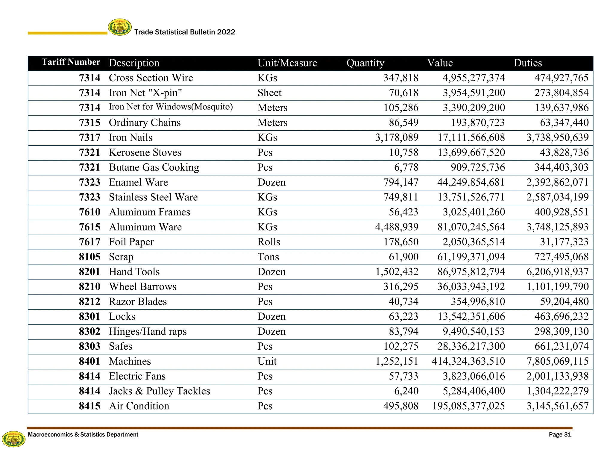 Trade Statistical Bulletin 2022
Macroeconomics & Statistics Department Page 31
Tariff Number Description Unit/Measure Quantity Value Duties
7314 Cross Section Wire KGs 347,818 4,955,277,374 474,927,765
7314 Iron Net "X-pin" Sheet 70,618 3,954,591,200 273,804,854
7314 Iron Net for Windows(Mosquito) Meters 105,286 3,390,209,200 139,637,986
7315 Ordinary Chains Meters 86,549 193,870,723 63,347,440
7317 Iron Nails KGs 3,178,089 17,111,566,608 3,738,950,639
7321 Kerosene Stoves Pcs 10,758 13,699,667,520 43,828,736
7321 Butane Gas Cooking Pcs 6,778 909,725,736 344,403,303
7323 Enamel Ware Dozen 794,147 44,249,854,681 2,392,862,071
7323 Stainless Steel Ware KGs 749,811 13,751,526,771 2,587,034,199
7610 Aluminum Frames KGs 56,423 3,025,401,260 400,928,551
7615 Aluminum Ware KGs 4,488,939 81,070,245,564 3,748,125,893
7617 Foil Paper Rolls 178,650 2,050,365,514 31,177,323
8105 Scrap Tons 61,900 61,199,371,094 727,495,068
8201 Hand Tools Dozen 1,502,432 86,975,812,794 6,206,918,937
8210 Wheel Barrows Pcs 316,295 36,033,943,192 1,101,199,790
8212 Razor Blades Pcs 40,734 354,996,810 59,204,480
8301 Locks Dozen 63,223 13,542,351,606 463,696,232
8302 Hinges/Hand raps Dozen 83,794 9,490,540,153 298,309,130
8303 Safes Pcs 102,275 28,336,217,300 661,231,074
8401 Machines Unit 1,252,151 414,324,363,510 7,805,069,115
8414 Electric Fans Pcs 57,733 3,823,066,016 2,001,133,938
8414 Jacks & Pulley Tackles Pcs 6,240 5,284,406,400 1,304,222,279
8415 Air Condition Pcs 495,808 195,085,377,025 3,145,561,657
 