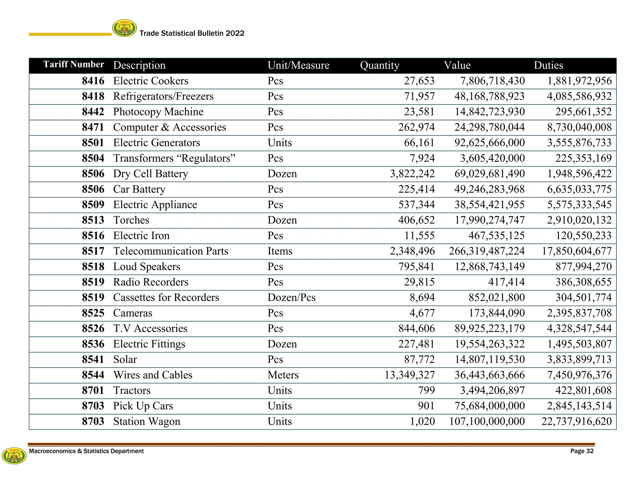 Trade Statistical Bulletin 2022
Macroeconomics & Statistics Department Page 32
Tariff Number Description Unit/Measure Quantity Value Duties
8416 Electric Cookers Pcs 27,653 7,806,718,430 1,881,972,956
8418 Refrigerators/Freezers Pcs 71,957 48,168,788,923 4,085,586,932
8442 Photocopy Machine Pcs 23,581 14,842,723,930 295,661,352
8471 Computer & Accessories Pcs 262,974 24,298,780,044 8,730,040,008
8501 Electric Generators Units 66,161 92,625,666,000 3,555,876,733
8504 Transformers “Regulators” Pcs 7,924 3,605,420,000 225,353,169
8506 Dry Cell Battery Dozen 3,822,242 69,029,681,490 1,948,596,422
8506 Car Battery Pcs 225,414 49,246,283,968 6,635,033,775
8509 Electric Appliance Pcs 537,344 38,554,421,955 5,575,333,545
8513 Torches Dozen 406,652 17,990,274,747 2,910,020,132
8516 Electric Iron Pcs 11,555 467,535,125 120,550,233
8517 Telecommunication Parts Items 2,348,496 266,319,487,224 17,850,604,677
8518 Loud Speakers Pcs 795,841 12,868,743,149 877,994,270
8519 Radio Recorders Pcs 29,815 417,414 386,308,655
8519 Cassettes for Recorders Dozen/Pcs 8,694 852,021,800 304,501,774
8525 Cameras Pcs 4,677 173,844,090 2,395,837,708
8526 T.V Accessories Pcs 844,606 89,925,223,179 4,328,547,544
8536 Electric Fittings Dozen 227,481 19,554,263,322 1,495,503,807
8541 Solar Pcs 87,772 14,807,119,530 3,833,899,713
8544 Wires and Cables Meters 13,349,327 36,443,663,666 7,450,976,376
8701 Tractors Units 799 3,494,206,897 422,801,608
8703 Pick Up Cars Units 901 75,684,000,000 2,845,143,514
8703 Station Wagon Units 1,020 107,100,000,000 22,737,916,620
 