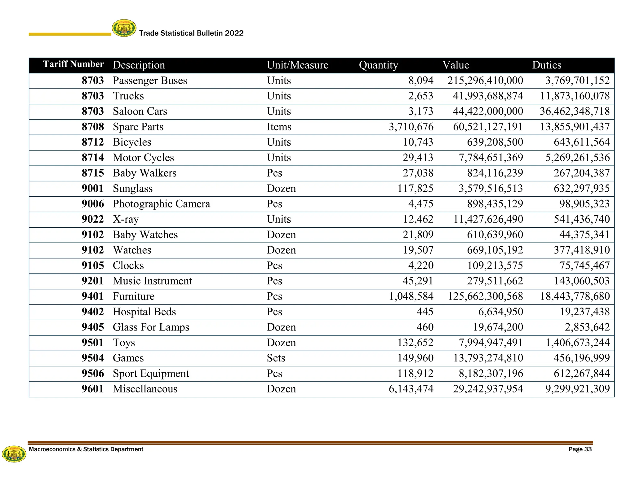 Trade Statistical Bulletin 2022
Macroeconomics & Statistics Department Page 33
Tariff Number Description Unit/Measure Quantity Value Duties
8703 Passenger Buses Units 8,094 215,296,410,000 3,769,701,152
8703 Trucks Units 2,653 41,993,688,874 11,873,160,078
8703 Saloon Cars Units 3,173 44,422,000,000 36,462,348,718
8708 Spare Parts Items 3,710,676 60,521,127,191 13,855,901,437
8712 Bicycles Units 10,743 639,208,500 643,611,564
8714 Motor Cycles Units 29,413 7,784,651,369 5,269,261,536
8715 Baby Walkers Pcs 27,038 824,116,239 267,204,387
9001 Sunglass Dozen 117,825 3,579,516,513 632,297,935
9006 Photographic Camera Pcs 4,475 898,435,129 98,905,323
9022 X-ray Units 12,462 11,427,626,490 541,436,740
9102 Baby Watches Dozen 21,809 610,639,960 44,375,341
9102 Watches Dozen 19,507 669,105,192 377,418,910
9105 Clocks Pcs 4,220 109,213,575 75,745,467
9201 Music Instrument Pcs 45,291 279,511,662 143,060,503
9401 Furniture Pcs 1,048,584 125,662,300,568 18,443,778,680
9402 Hospital Beds Pcs 445 6,634,950 19,237,438
9405 Glass For Lamps Dozen 460 19,674,200 2,853,642
9501 Toys Dozen 132,652 7,994,947,491 1,406,673,244
9504 Games Sets 149,960 13,793,274,810 456,196,999
9506 Sport Equipment Pcs 118,912 8,182,307,196 612,267,844
9601 Miscellaneous Dozen 6,143,474 29,242,937,954 9,299,921,309
 