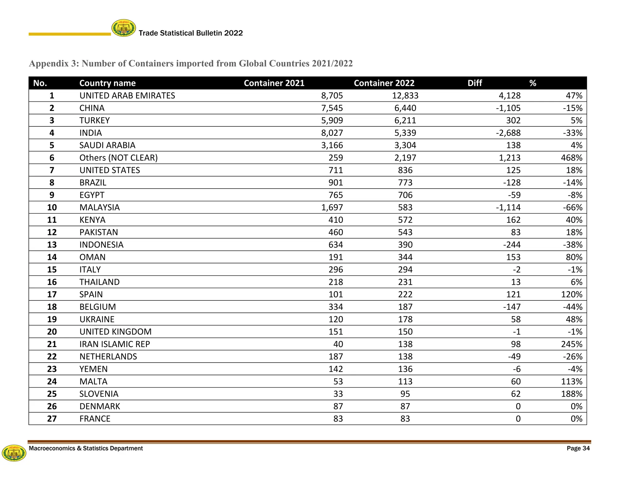 Trade Statistical Bulletin 2022
Macroeconomics & Statistics Department Page 34
Appendix 3: Number of Containers imported from Global Countries 2021/2022
No. Country name Container 2021 Container 2022 Diff %
1 UNITED ARAB EMIRATES 8,705 12,833 4,128 47%
2 CHINA 7,545 6,440 -1,105 -15%
3 TURKEY 5,909 6,211 302 5%
4 INDIA 8,027 5,339 -2,688 -33%
5 SAUDI ARABIA 3,166 3,304 138 4%
6 Others (NOT CLEAR) 259 2,197 1,213 468%
7 UNITED STATES 711 836 125 18%
8 BRAZIL 901 773 -128 -14%
9 EGYPT 765 706 -59 -8%
10 MALAYSIA 1,697 583 -1,114 -66%
11 KENYA 410 572 162 40%
12 PAKISTAN 460 543 83 18%
13 INDONESIA 634 390 -244 -38%
14 OMAN 191 344 153 80%
15 ITALY 296 294 -2 -1%
16 THAILAND 218 231 13 6%
17 SPAIN 101 222 121 120%
18 BELGIUM 334 187 -147 -44%
19 UKRAINE 120 178 58 48%
20 UNITED KINGDOM 151 150 -1 -1%
21 IRAN ISLAMIC REP 40 138 98 245%
22 NETHERLANDS 187 138 -49 -26%
23 YEMEN 142 136 -6 -4%
24 MALTA 53 113 60 113%
25 SLOVENIA 33 95 62 188%
26 DENMARK 87 87 0 0%
27 FRANCE 83 83 0 0%
 