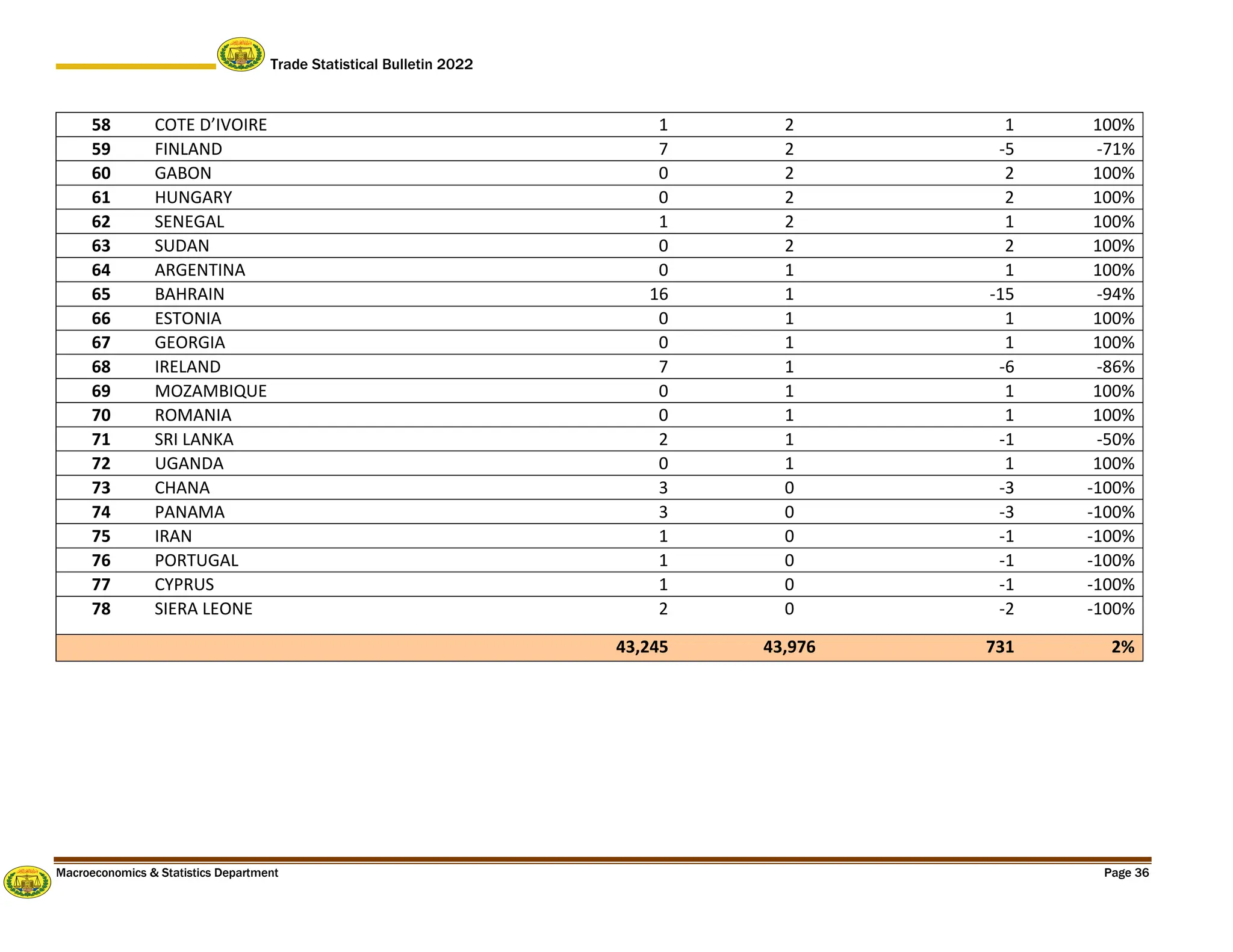 Trade Statistical Bulletin 2022
Macroeconomics & Statistics Department Page 36
58 COTE D’IVOIRE 1 2 1 100%
59 FINLAND 7 2 -5 -71%
60 GABON 0 2 2 100%
61 HUNGARY 0 2 2 100%
62 SENEGAL 1 2 1 100%
63 SUDAN 0 2 2 100%
64 ARGENTINA 0 1 1 100%
65 BAHRAIN 16 1 -15 -94%
66 ESTONIA 0 1 1 100%
67 GEORGIA 0 1 1 100%
68 IRELAND 7 1 -6 -86%
69 MOZAMBIQUE 0 1 1 100%
70 ROMANIA 0 1 1 100%
71 SRI LANKA 2 1 -1 -50%
72 UGANDA 0 1 1 100%
73 CHANA 3 0 -3 -100%
74 PANAMA 3 0 -3 -100%
75 IRAN 1 0 -1 -100%
76 PORTUGAL 1 0 -1 -100%
77 CYPRUS 1 0 -1 -100%
78 SIERA LEONE 2 0 -2 -100%
43,245 43,976 731 2%
 