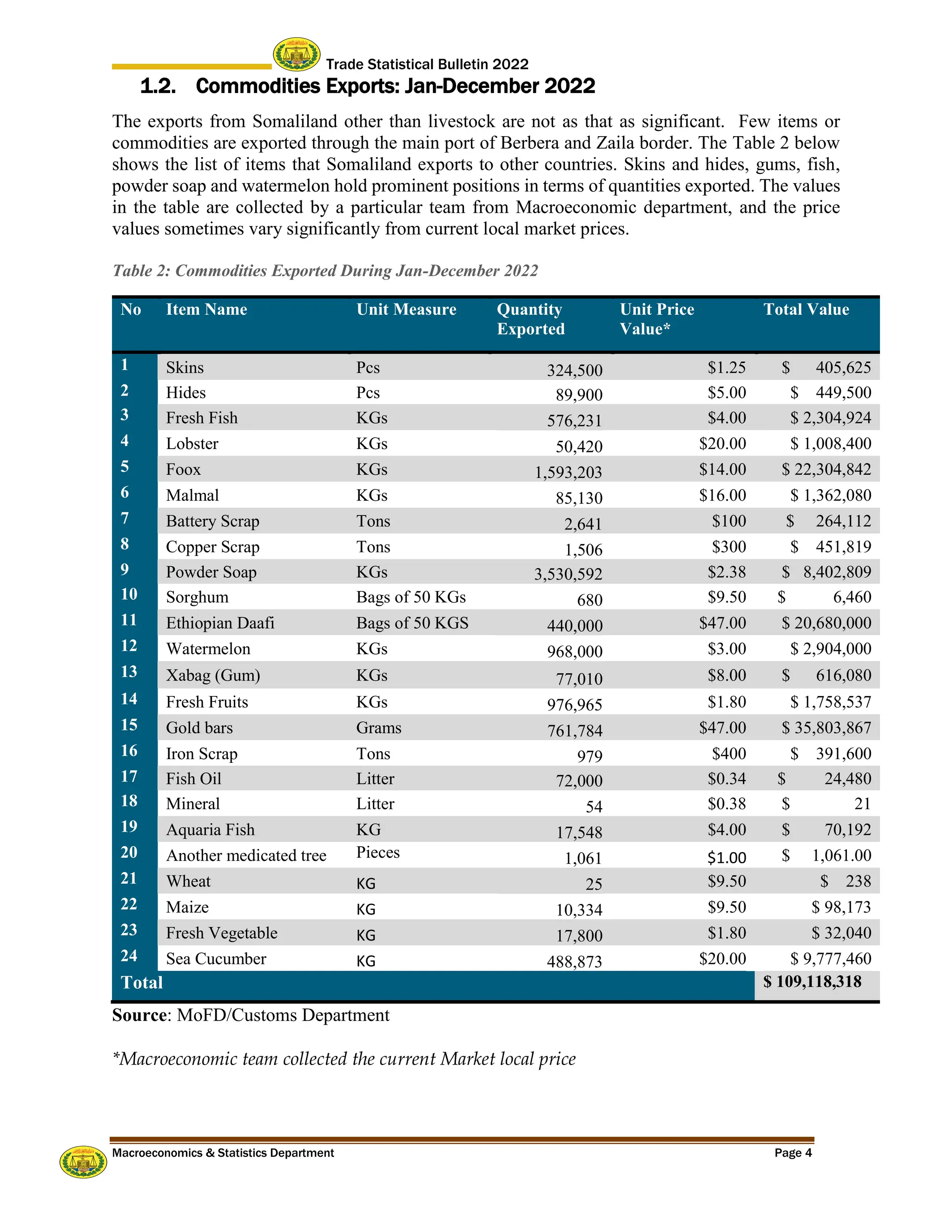 Trade Statistical Bulletin 2022
Macroeconomics & Statistics Department Page 4
1.2. Commodities Exports: Jan-December 2022
The exports from Somaliland other than livestock are not as that as significant. Few items or
commodities are exported through the main port of Berbera and Zaila border. The Table 2 below
shows the list of items that Somaliland exports to other countries. Skins and hides, gums, fish,
powder soap and watermelon hold prominent positions in terms of quantities exported. The values
in the table are collected by a particular team from Macroeconomic department, and the price
values sometimes vary significantly from current local market prices.
Table 2: Commodities Exported During Jan-December 2022
No Item Name Unit Measure Quantity
Exported
Unit Price
Value*
Total Value
1 Skins Pcs 324,500 $1.25 $ 405,625
2 Hides Pcs 89,900 $5.00 $ 449,500
3 Fresh Fish KGs 576,231 $4.00 $ 2,304,924
4 Lobster KGs 50,420 $20.00 $ 1,008,400
5 Foox KGs 1,593,203 $14.00 $ 22,304,842
6 Malmal KGs 85,130 $16.00 $ 1,362,080
7 Battery Scrap Tons 2,641 $100 $ 264,112
8 Copper Scrap Tons 1,506 $300 $ 451,819
9 Powder Soap KGs 3,530,592 $2.38 $ 8,402,809
10 Sorghum Bags of 50 KGs 680 $9.50 $ 6,460
11 Ethiopian Daafi Bags of 50 KGS 440,000 $47.00 $ 20,680,000
12 Watermelon KGs 968,000 $3.00 $ 2,904,000
13 Xabag (Gum) KGs 77,010 $8.00 $ 616,080
14 Fresh Fruits KGs 976,965 $1.80 $ 1,758,537
15 Gold bars Grams 761,784 $47.00 $ 35,803,867
16 Iron Scrap Tons 979 $400 $ 391,600
17 Fish Oil Litter 72,000 $0.34 $ 24,480
18 Mineral Litter 54 $0.38 $ 21
19 Aquaria Fish KG 17,548 $4.00 $ 70,192
20 Another medicated tree Pieces 1,061 $1.00 $ 1,061.00
21 Wheat KG 25 $9.50 $ 238
22 Maize KG 10,334 $9.50 $ 98,173
23 Fresh Vegetable KG 17,800 $1.80 $ 32,040
24 Sea Cucumber KG 488,873 $20.00 $ 9,777,460
Total $ 109,118,318
Source: MoFD/Customs Department
*Macroeconomic team collected the current Market local price
 