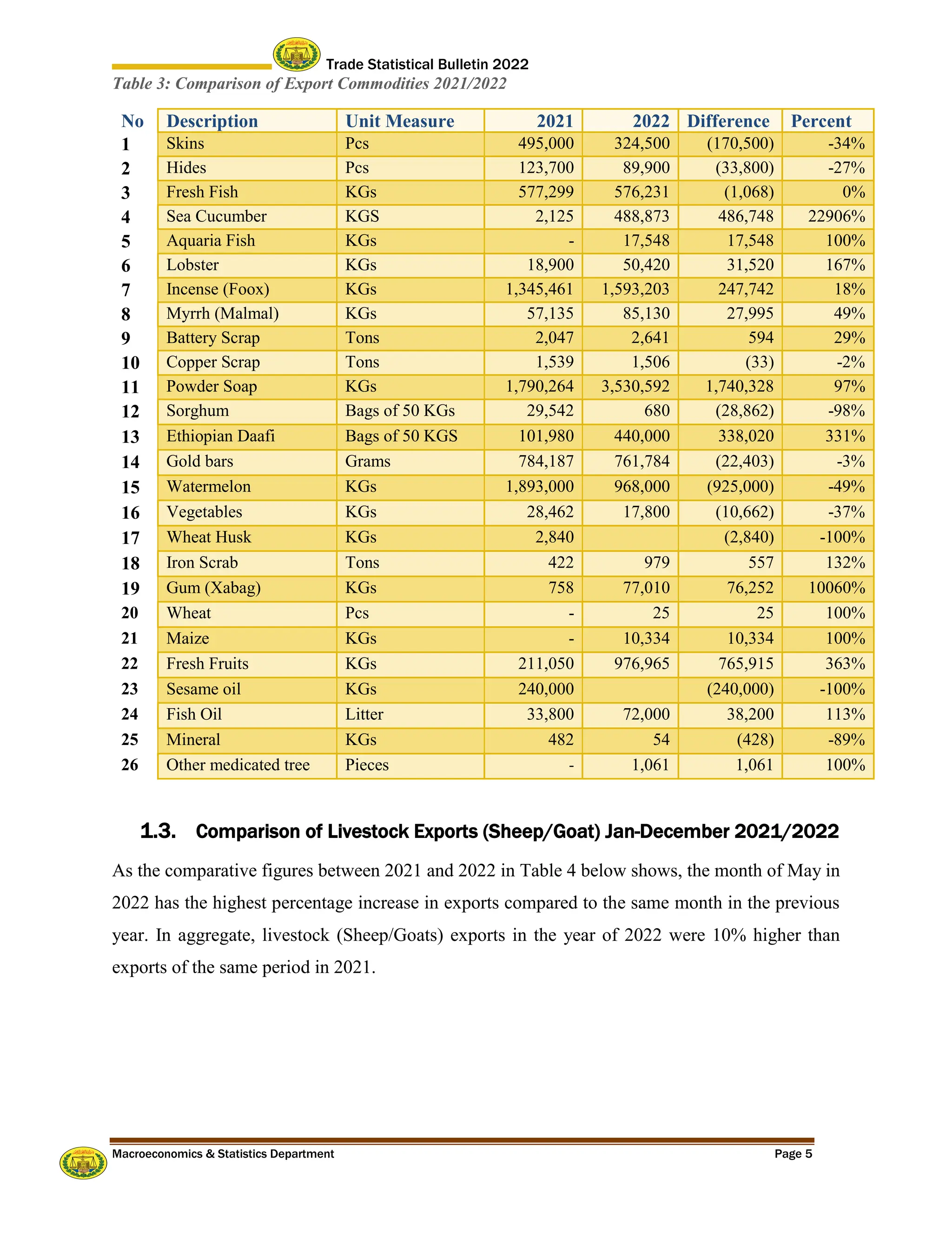 Trade Statistical Bulletin 2022
Macroeconomics & Statistics Department Page 5
Table 3: Comparison of Export Commodities 2021/2022
No Description Unit Measure 2021 2022 Difference Percent
1 Skins Pcs 495,000 324,500 (170,500) -34%
2 Hides Pcs 123,700 89,900 (33,800) -27%
3 Fresh Fish KGs 577,299 576,231 (1,068) 0%
4 Sea Cucumber KGS 2,125 488,873 486,748 22906%
5 Aquaria Fish KGs - 17,548 17,548 100%
6 Lobster KGs 18,900 50,420 31,520 167%
7 Incense (Foox) KGs 1,345,461 1,593,203 247,742 18%
8 Myrrh (Malmal) KGs 57,135 85,130 27,995 49%
9 Battery Scrap Tons 2,047 2,641 594 29%
10 Copper Scrap Tons 1,539 1,506 (33) -2%
11 Powder Soap KGs 1,790,264 3,530,592 1,740,328 97%
12 Sorghum Bags of 50 KGs 29,542 680 (28,862) -98%
13 Ethiopian Daafi Bags of 50 KGS 101,980 440,000 338,020 331%
14 Gold bars Grams 784,187 761,784 (22,403) -3%
15 Watermelon KGs 1,893,000 968,000 (925,000) -49%
16 Vegetables KGs 28,462 17,800 (10,662) -37%
17 Wheat Husk KGs 2,840 (2,840) -100%
18 Iron Scrab Tons 422 979 557 132%
19 Gum (Xabag) KGs 758 77,010 76,252 10060%
20 Wheat Pcs - 25 25 100%
21 Maize KGs - 10,334 10,334 100%
22 Fresh Fruits KGs 211,050 976,965 765,915 363%
23 Sesame oil KGs 240,000 (240,000) -100%
24 Fish Oil Litter 33,800 72,000 38,200 113%
25 Mineral KGs 482 54 (428) -89%
26 Other medicated tree Pieces - 1,061 1,061 100%
1.3. Comparison of Livestock Exports (Sheep/Goat) Jan-December 2021/2022
As the comparative figures between 2021 and 2022 in Table 4 below shows, the month of May in
2022 has the highest percentage increase in exports compared to the same month in the previous
year. In aggregate, livestock (Sheep/Goats) exports in the year of 2022 were 10% higher than
exports of the same period in 2021.
 