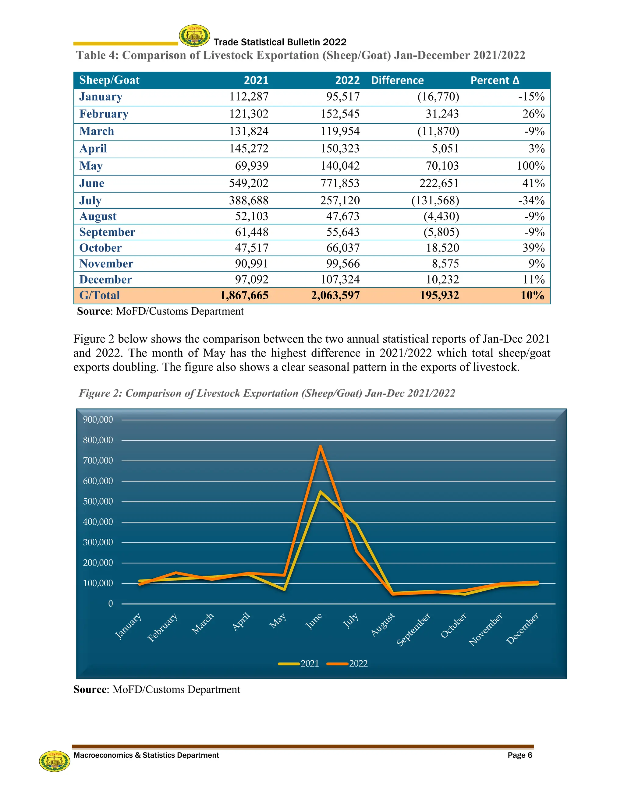 Trade Statistical Bulletin 2022
Macroeconomics & Statistics Department Page 6
Table 4: Comparison of Livestock Exportation (Sheep/Goat) Jan-December 2021/2022
Sheep/Goat 2021 2022 Difference Percent ∆
January 112,287 95,517 (16,770) -15%
February 121,302 152,545 31,243 26%
March 131,824 119,954 (11,870) -9%
April 145,272 150,323 5,051 3%
May 69,939 140,042 70,103 100%
June 549,202 771,853 222,651 41%
July 388,688 257,120 (131,568) -34%
August 52,103 47,673 (4,430) -9%
September 61,448 55,643 (5,805) -9%
October 47,517 66,037 18,520 39%
November 90,991 99,566 8,575 9%
December 97,092 107,324 10,232 11%
G/Total 1,867,665 2,063,597 195,932 10%
Source: MoFD/Customs Department
Figure 2 below shows the comparison between the two annual statistical reports of Jan-Dec 2021
and 2022. The month of May has the highest difference in 2021/2022 which total sheep/goat
exports doubling. The figure also shows a clear seasonal pattern in the exports of livestock.
Figure 2: Comparison of Livestock Exportation (Sheep/Goat) Jan-Dec 2021/2022
Source: MoFD/Customs Department
0
100,000
200,000
300,000
400,000
500,000
600,000
700,000
800,000
900,000
2021 2022
 