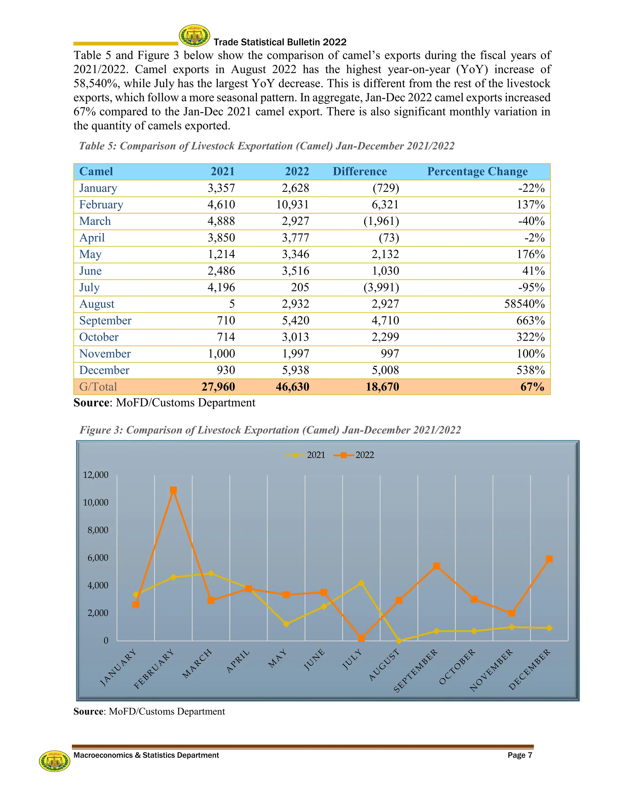 Trade Statistical Bulletin 2022
Macroeconomics & Statistics Department Page 7
Table 5 and Figure 3 below show the comparison of camel’s exports during the fiscal years of
2021/2022. Camel exports in August 2022 has the highest year-on-year (YoY) increase of
58,540%, while July has the largest YoY decrease. This is different from the rest of the livestock
exports, which follow a more seasonal pattern. In aggregate, Jan-Dec 2022 camel exports increased
67% compared to the Jan-Dec 2021 camel export. There is also significant monthly variation in
the quantity of camels exported.
Table 5: Comparison of Livestock Exportation (Camel) Jan-December 2021/2022
Camel 2021 2022 Difference Percentage Change
January 3,357 2,628 (729) -22%
February 4,610 10,931 6,321 137%
March 4,888 2,927 (1,961) -40%
April 3,850 3,777 (73) -2%
May 1,214 3,346 2,132 176%
June 2,486 3,516 1,030 41%
July 4,196 205 (3,991) -95%
August 5 2,932 2,927 58540%
September 710 5,420 4,710 663%
October 714 3,013 2,299 322%
November 1,000 1,997 997 100%
December 930 5,938 5,008 538%
G/Total 27,960 46,630 18,670 67%
Source: MoFD/Customs Department
Figure 3: Comparison of Livestock Exportation (Camel) Jan-December 2021/2022
Source: MoFD/Customs Department
0
2,000
4,000
6,000
8,000
10,000
12,000
2021 2022
 